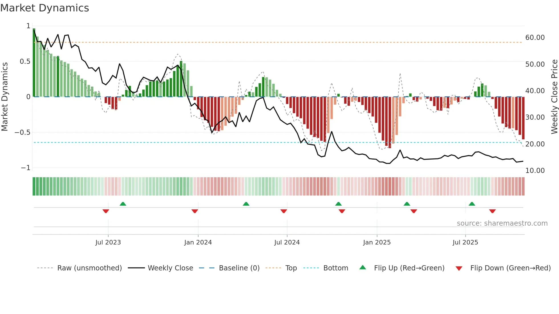 6078 weekly Market Dynamics chart