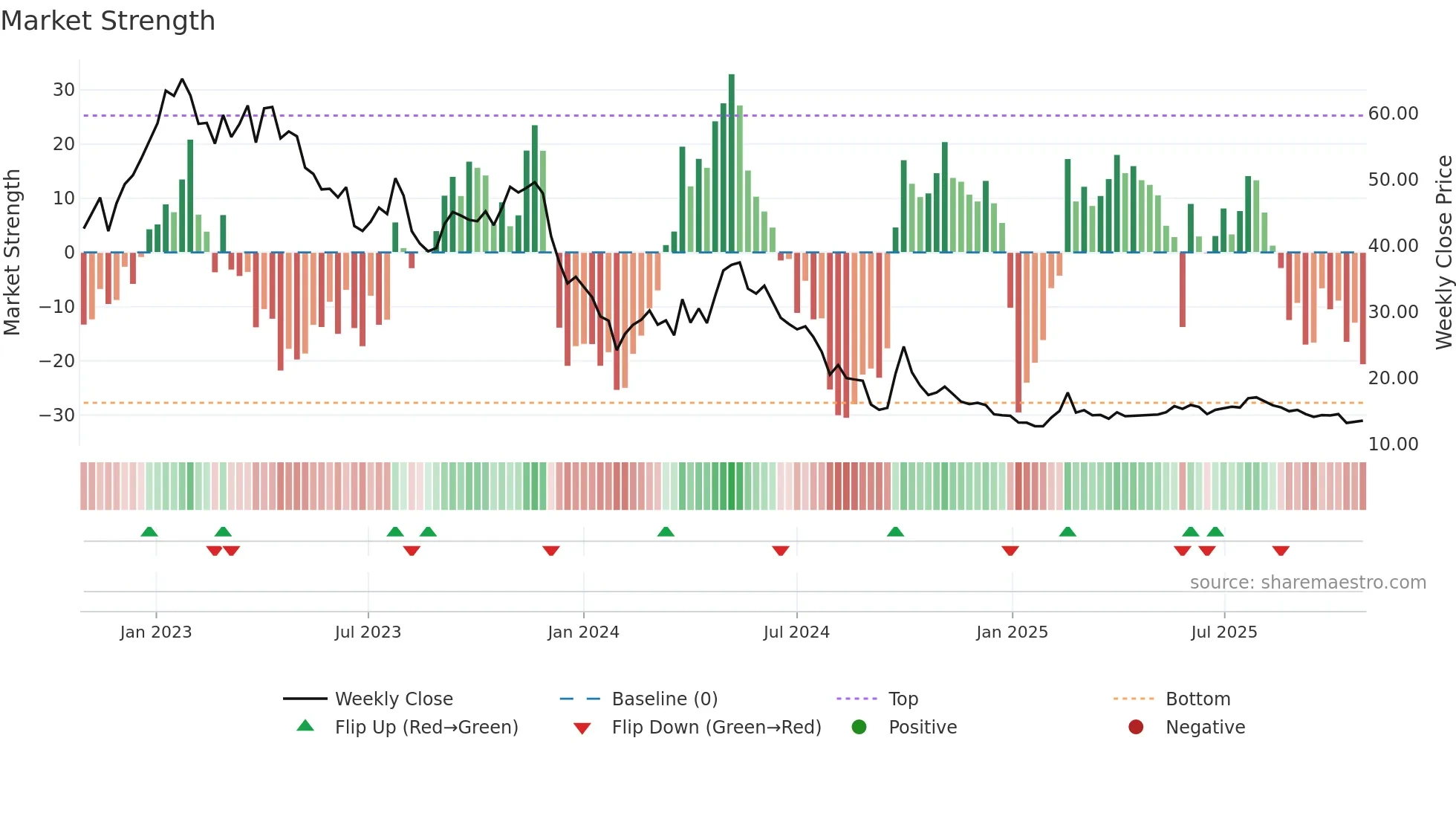 6078 weekly Market Strength chart