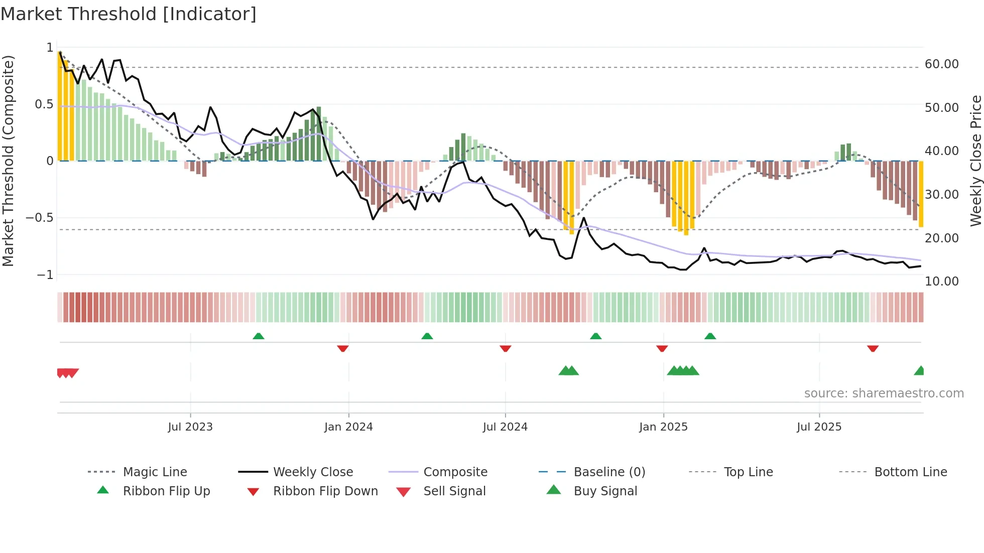 6078 weekly Market Threshold chart