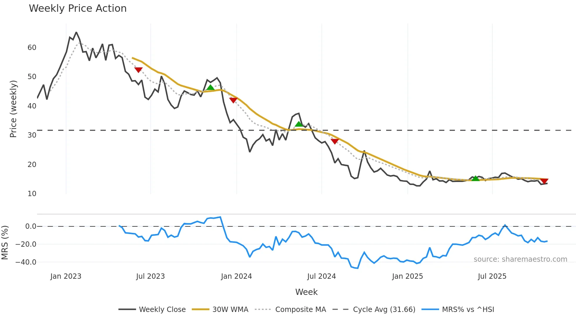 6078 weekly Price Action chart, closing 2025-10-27