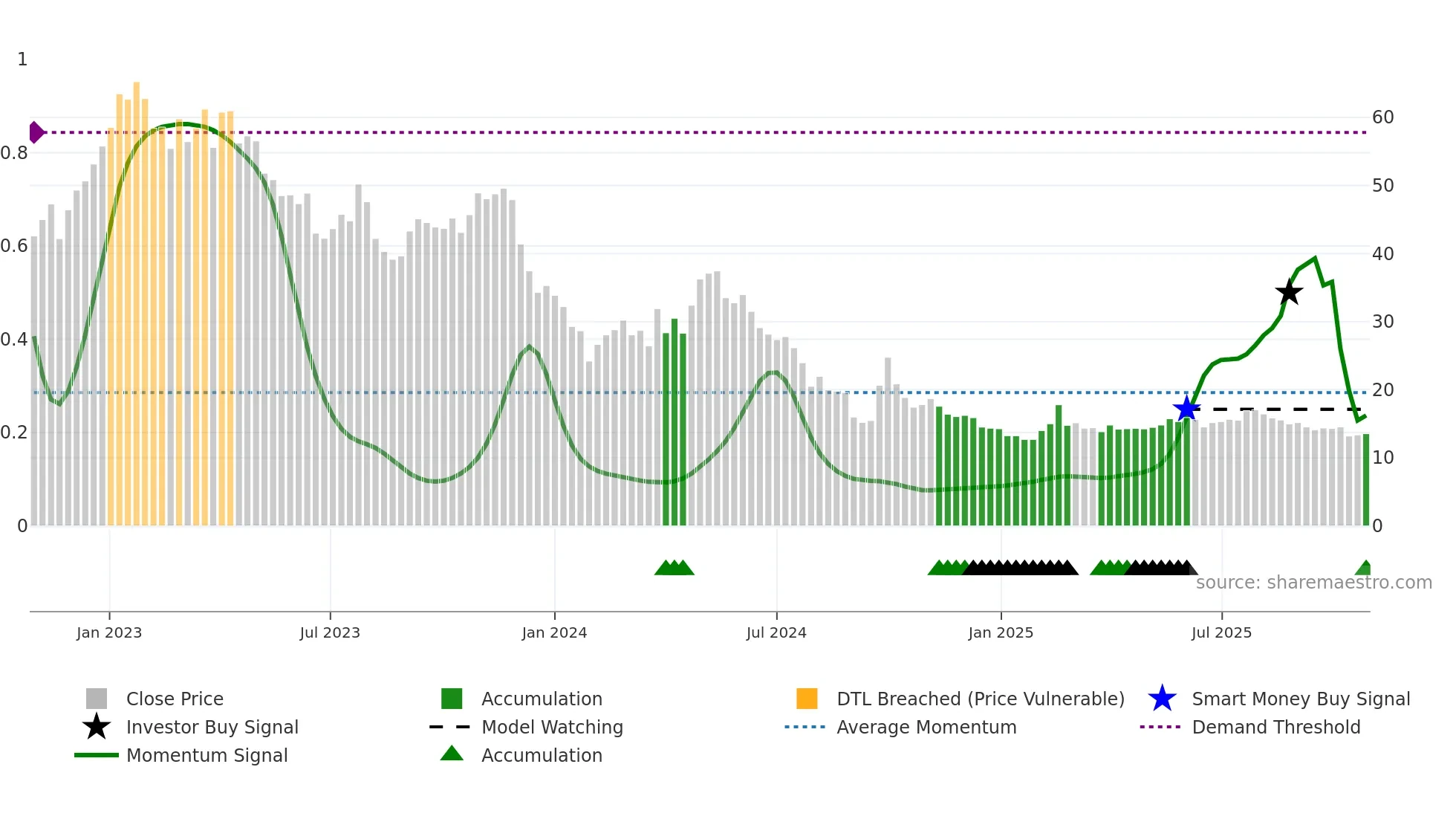6078 weekly Smart Money chart