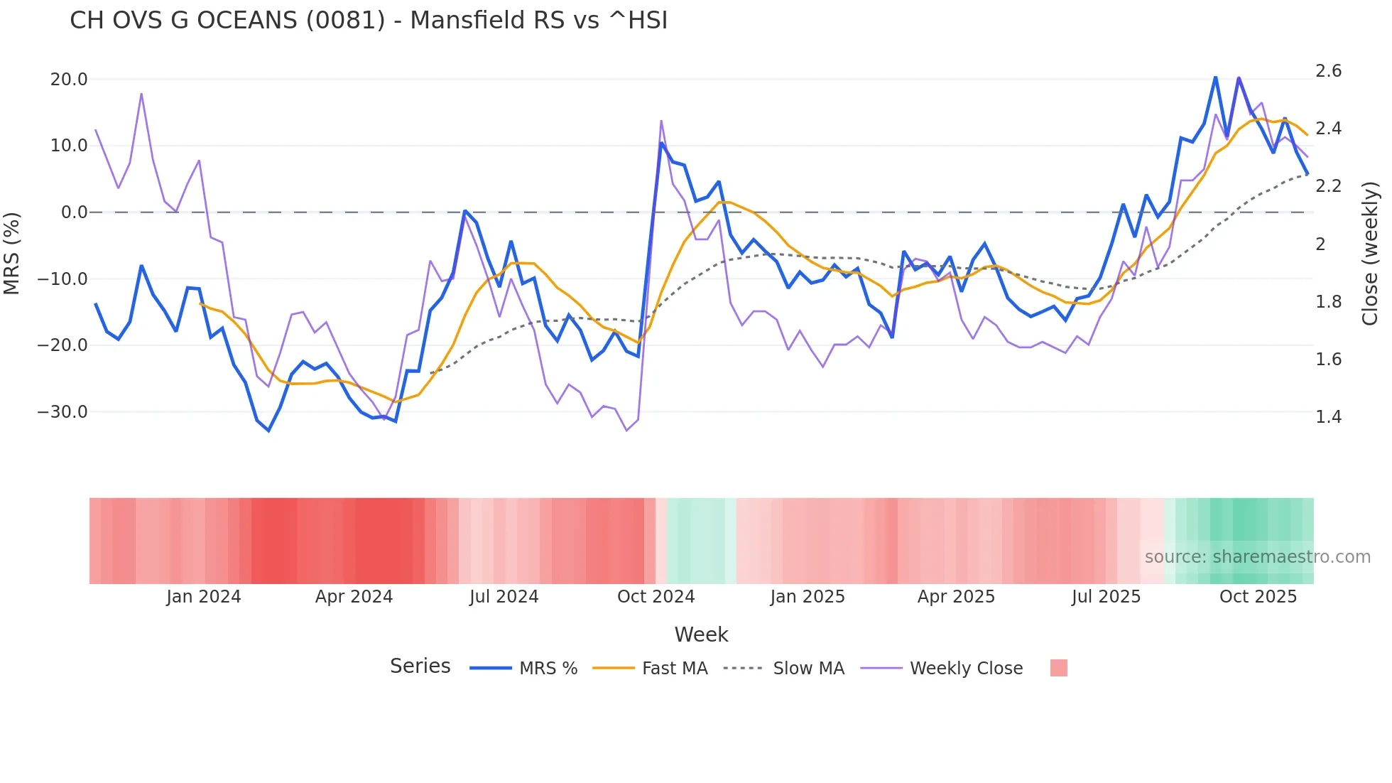 0081 Mansfield Relative Strength chart