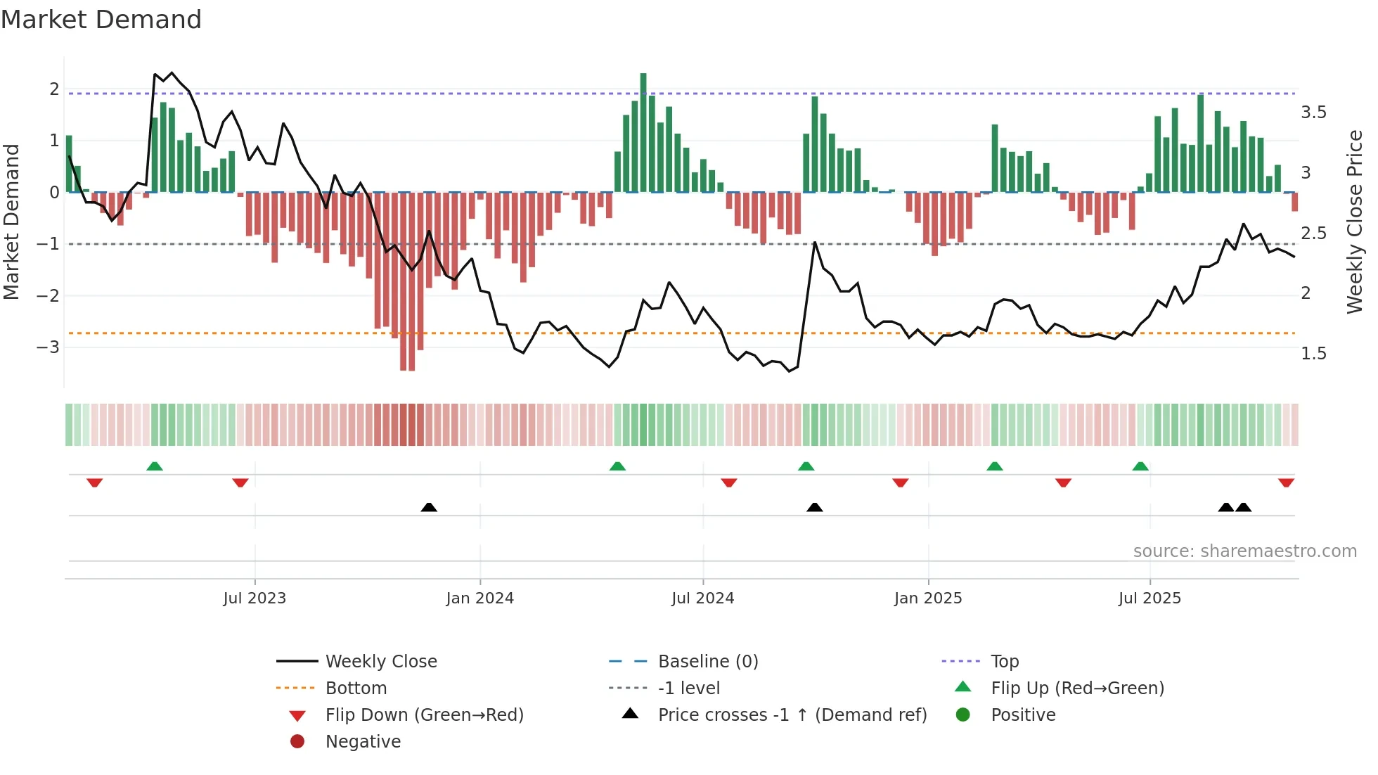 0081 weekly Market Demand chart