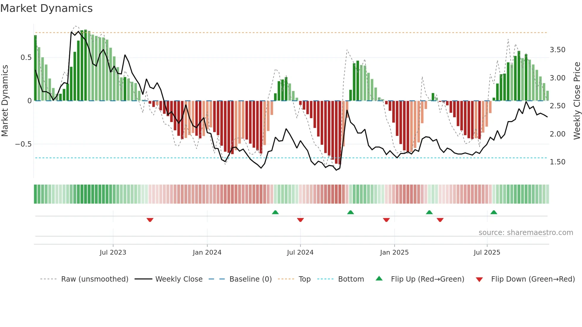 0081 weekly Market Dynamics chart