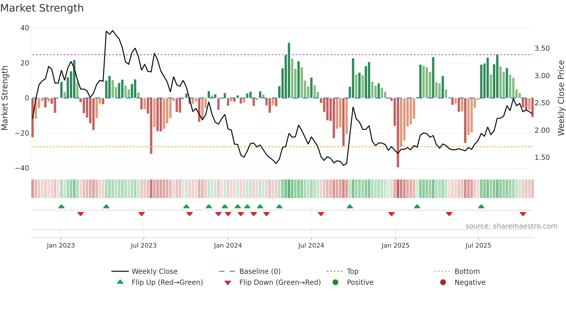 0081 weekly Market Strength chart