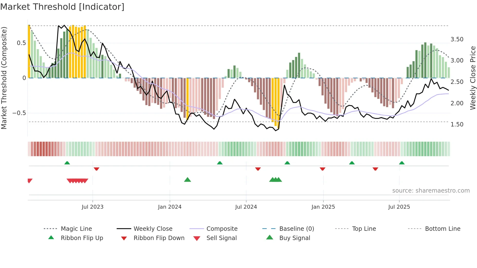 0081 weekly Market Threshold chart