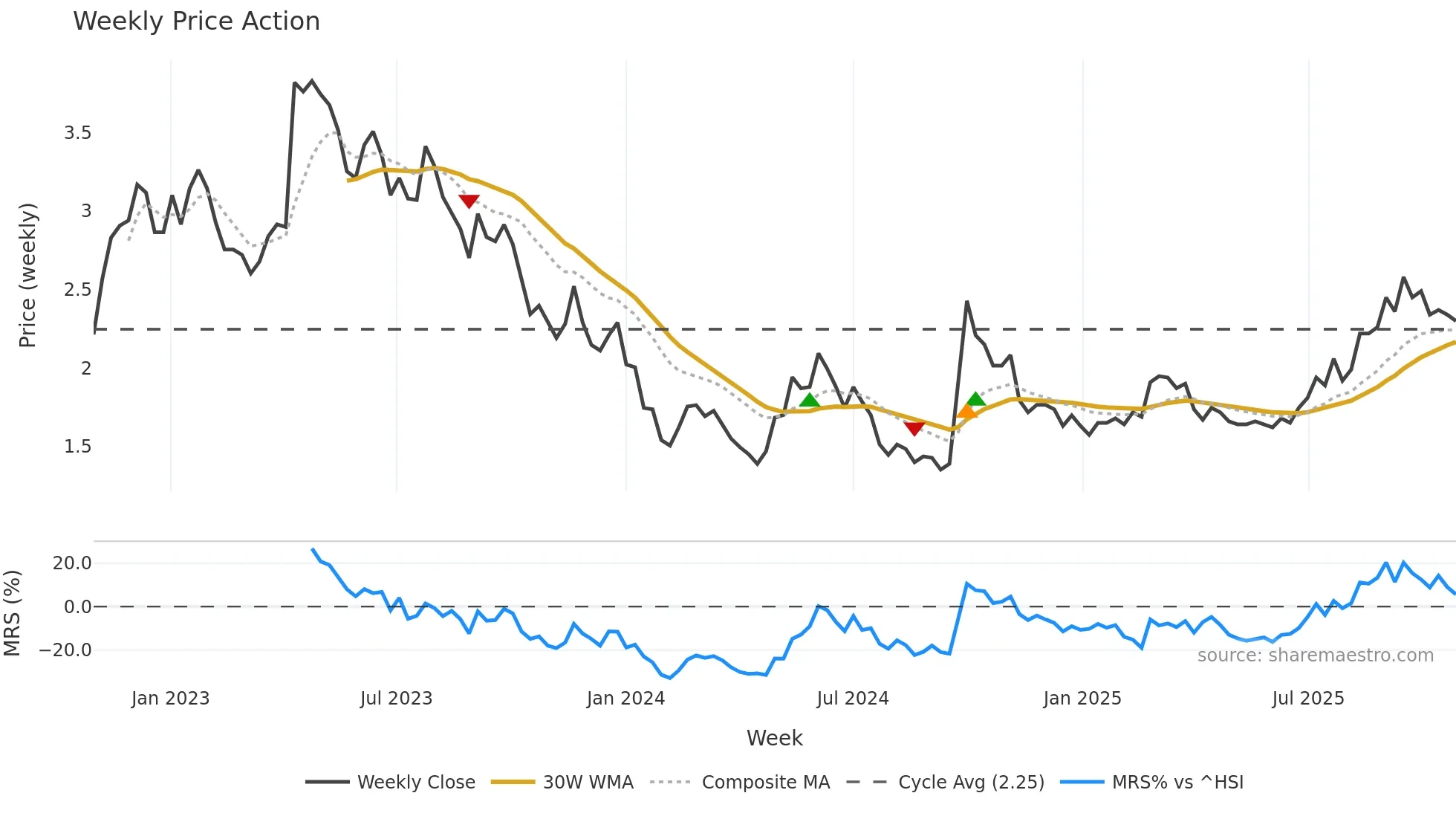 0081 weekly Price Action chart, closing 2025-10-27