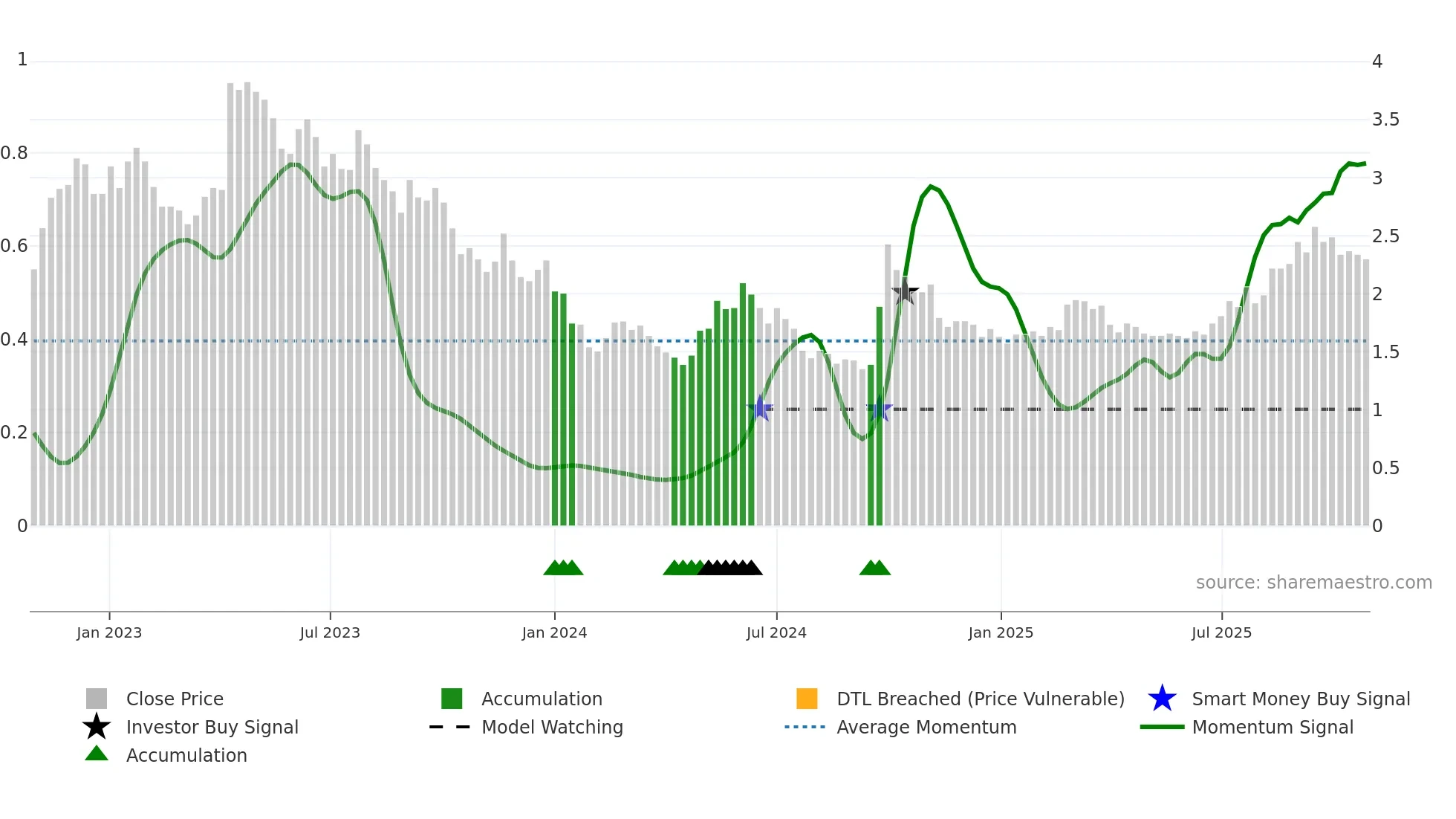 0081 weekly Smart Money chart