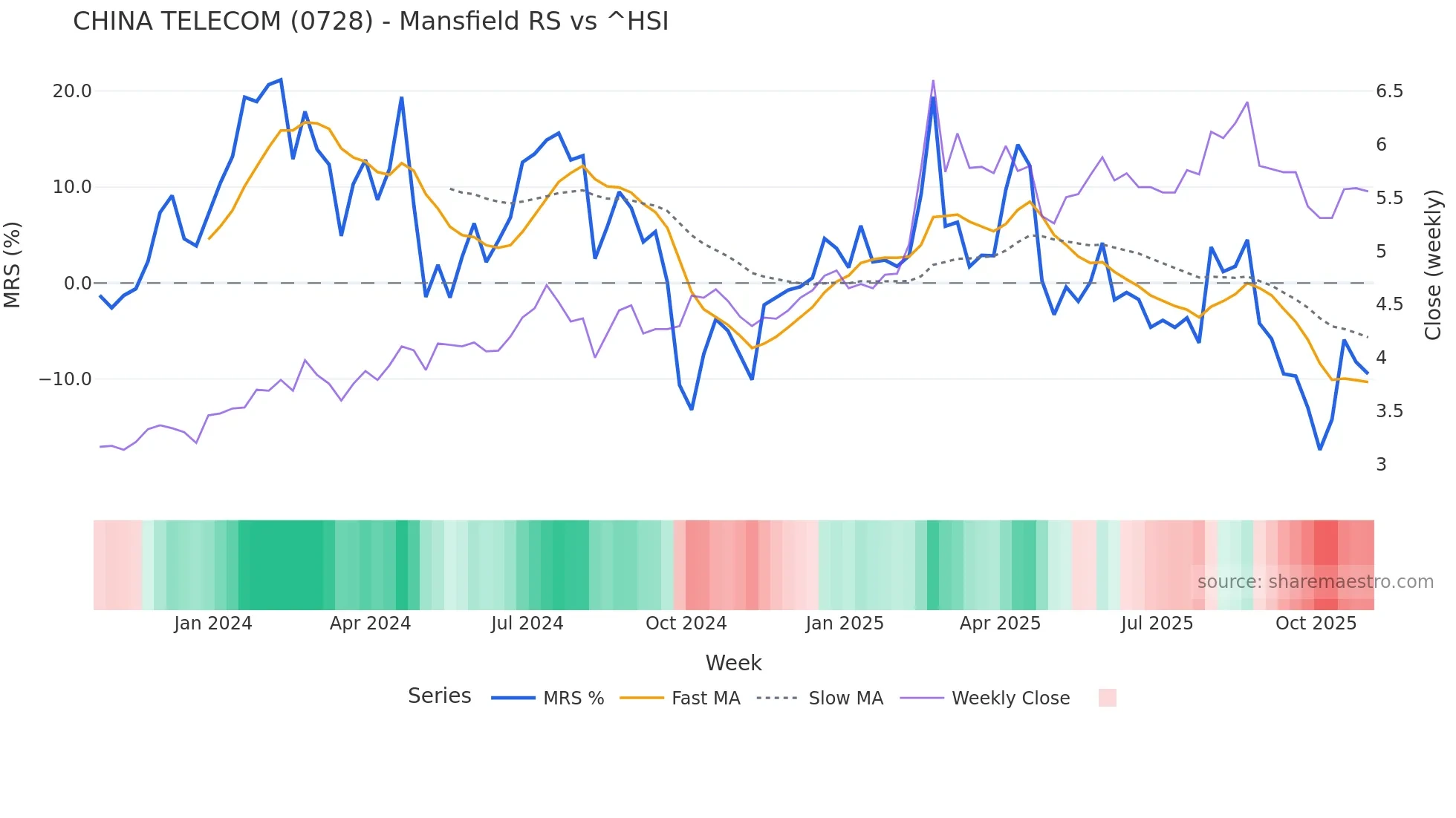 0728 Mansfield Relative Strength chart