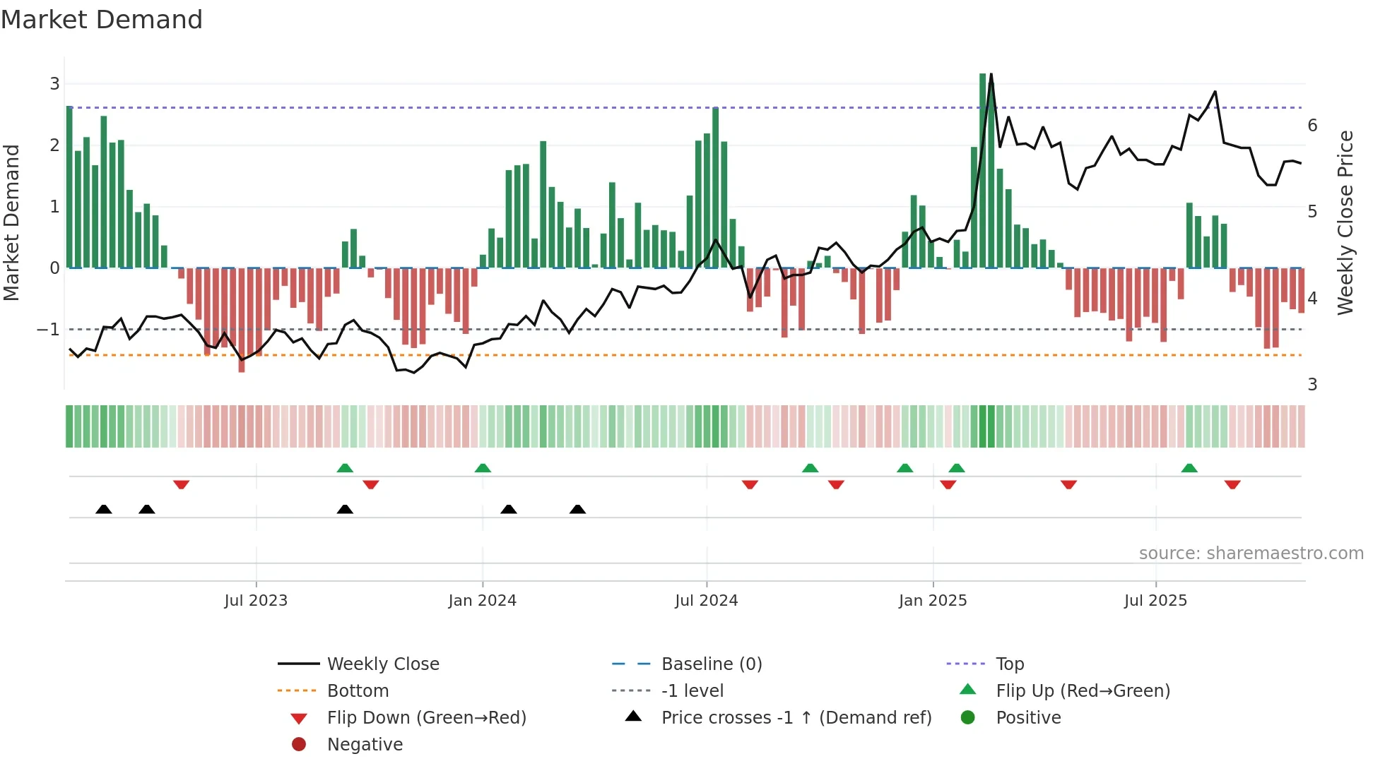 0728 weekly Market Demand chart