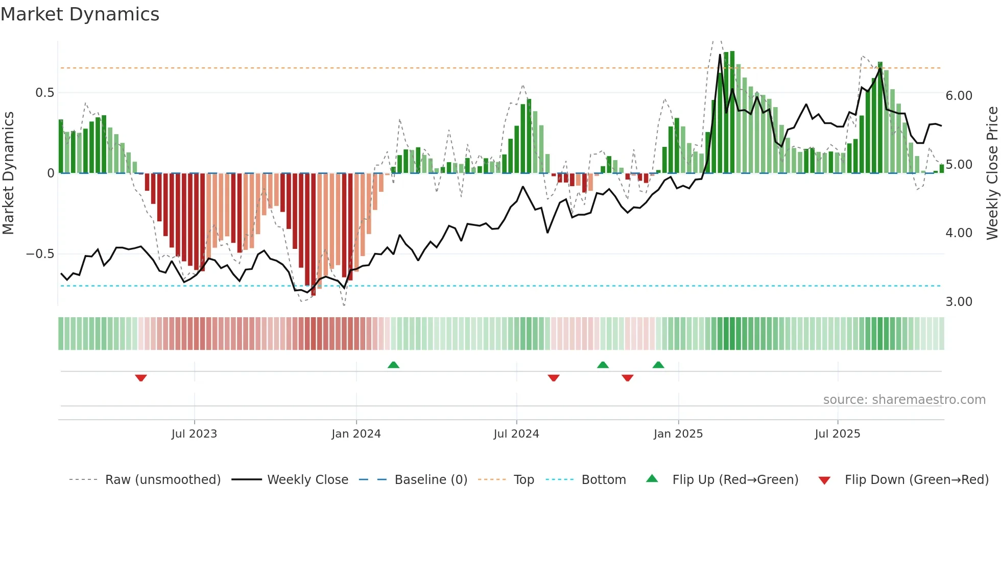 0728 weekly Market Dynamics chart