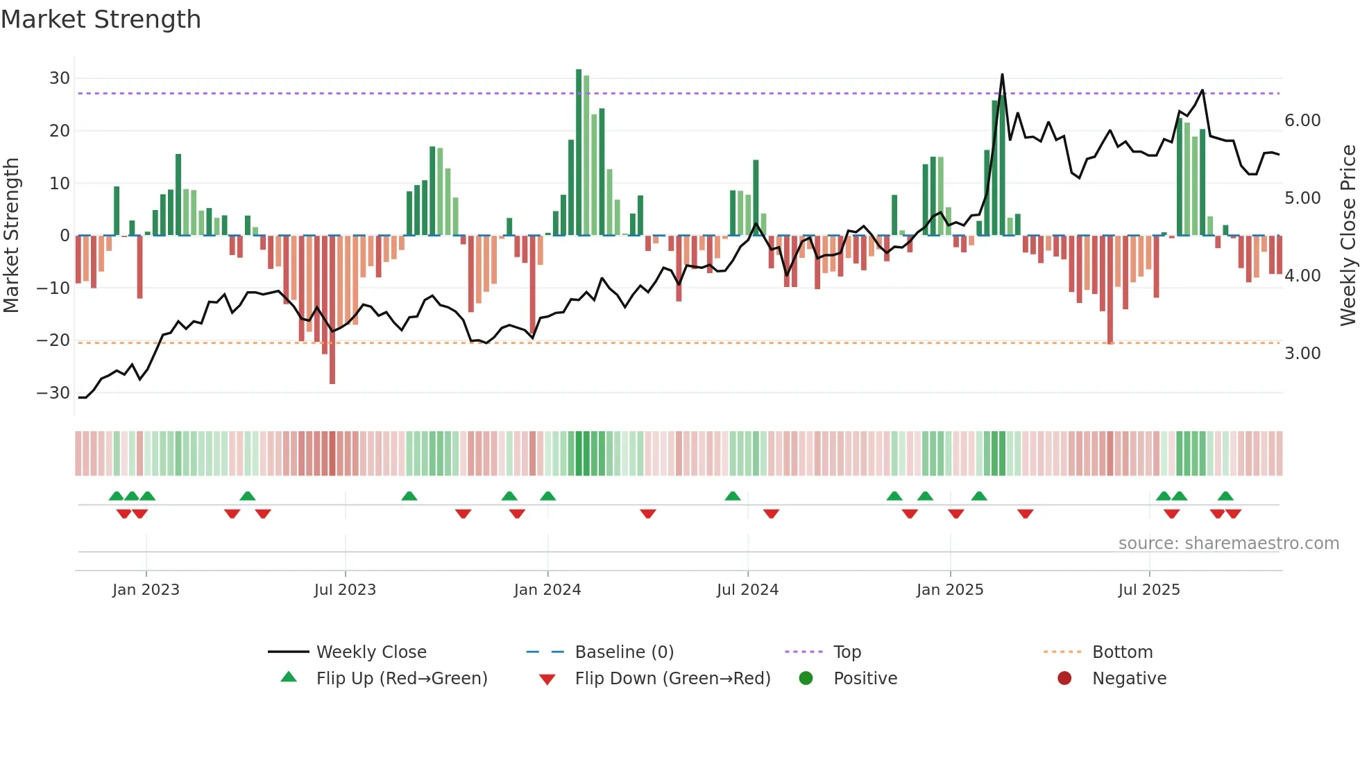 0728 weekly Market Strength chart