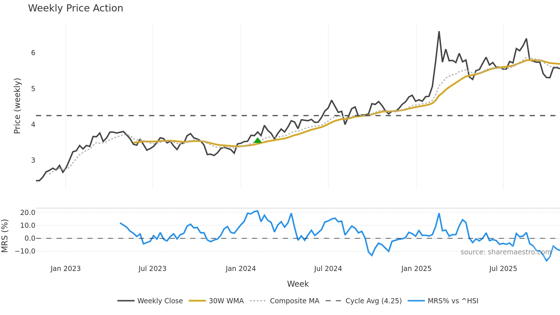 0728 weekly Price Action chart, closing 2025-10-27