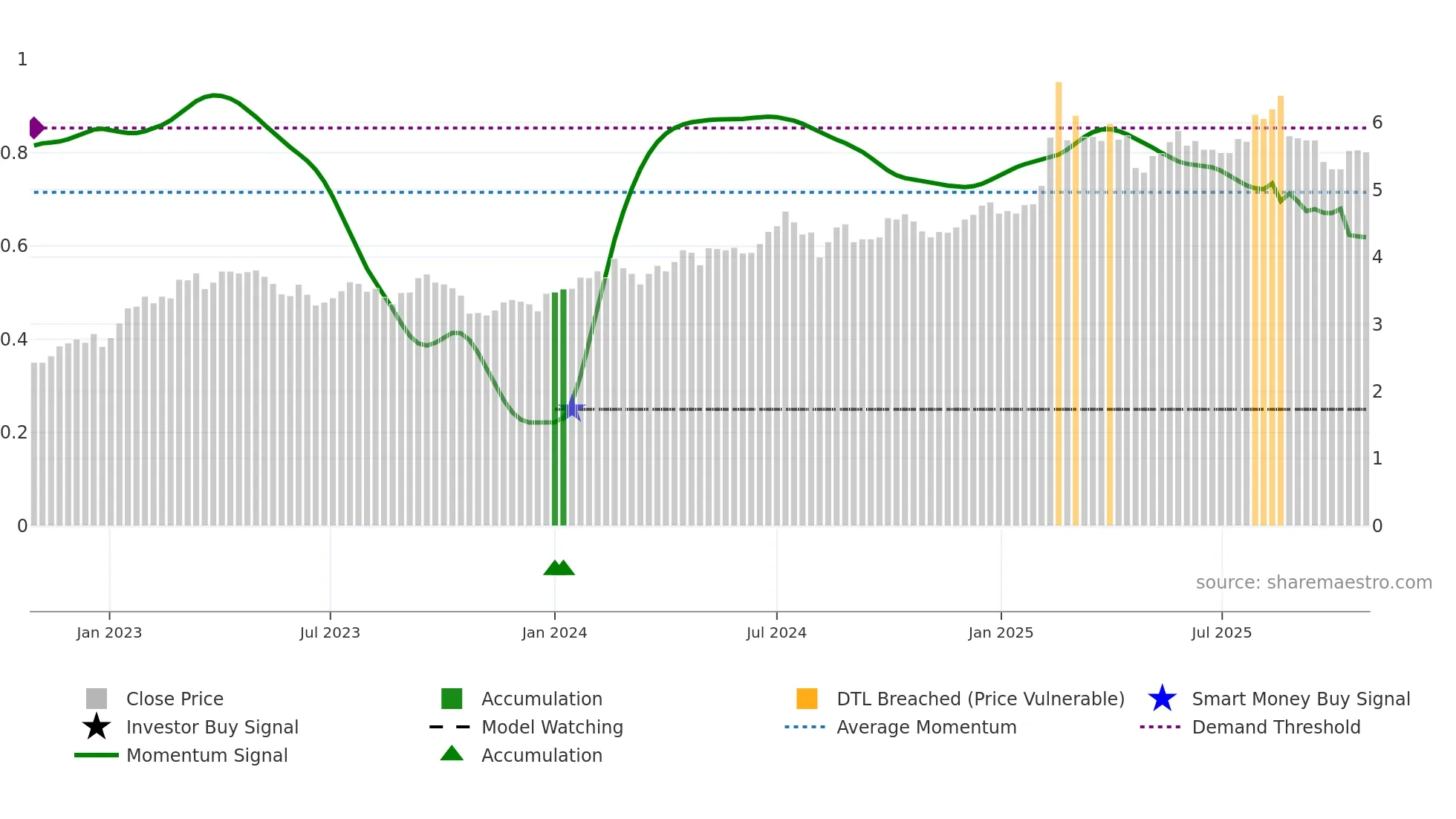 0728 weekly Smart Money chart