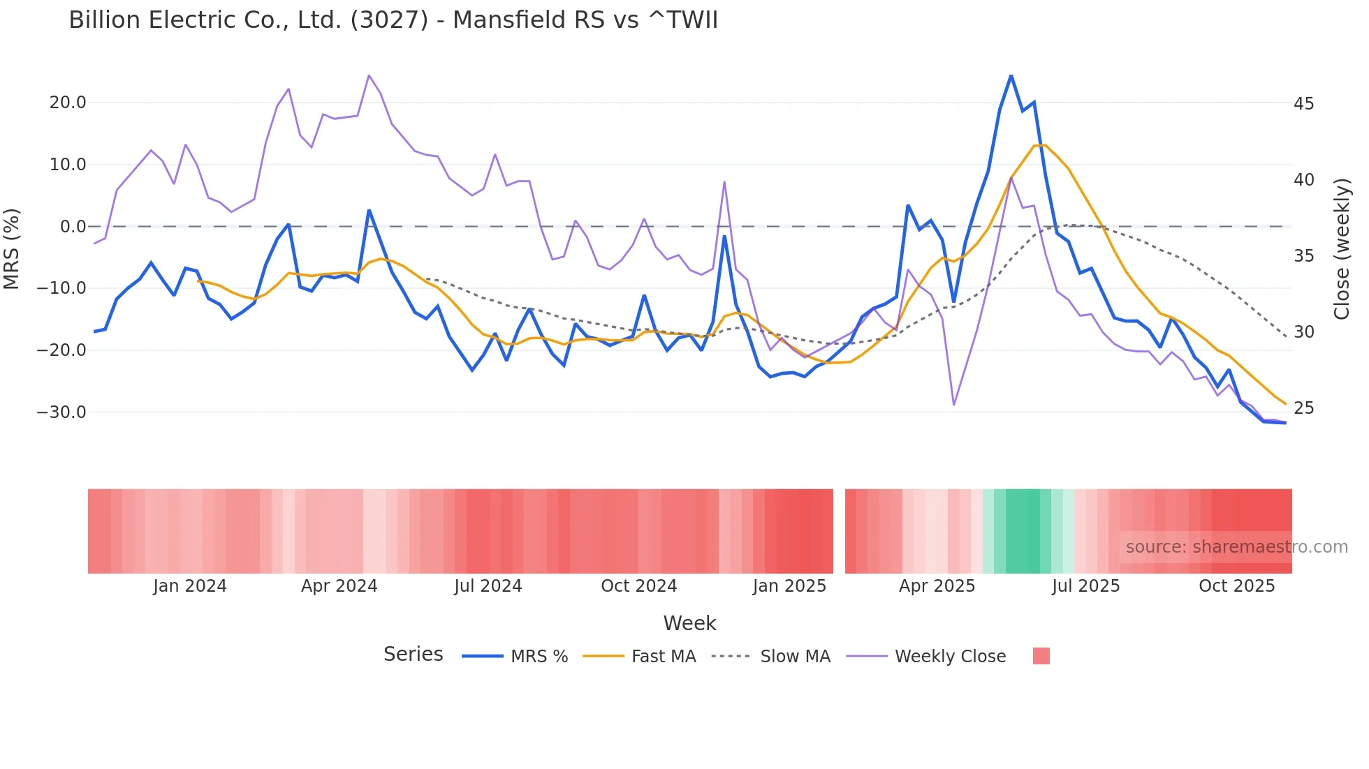 3027 Mansfield Relative Strength chart