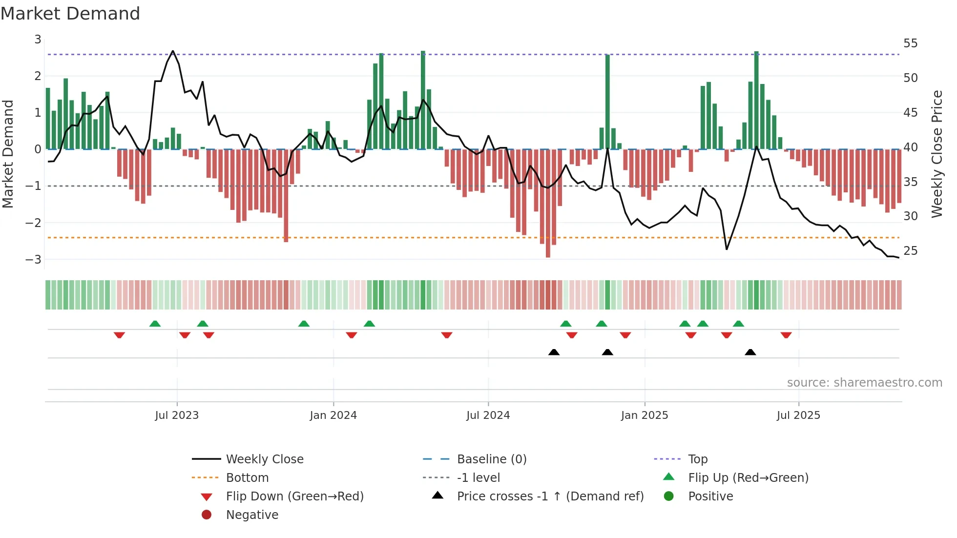 3027 weekly Market Demand chart