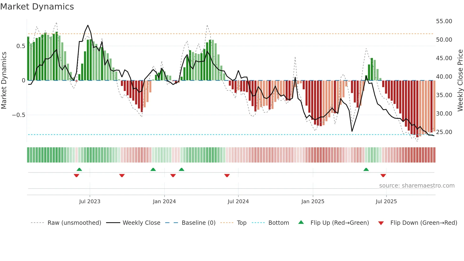 3027 weekly Market Dynamics chart