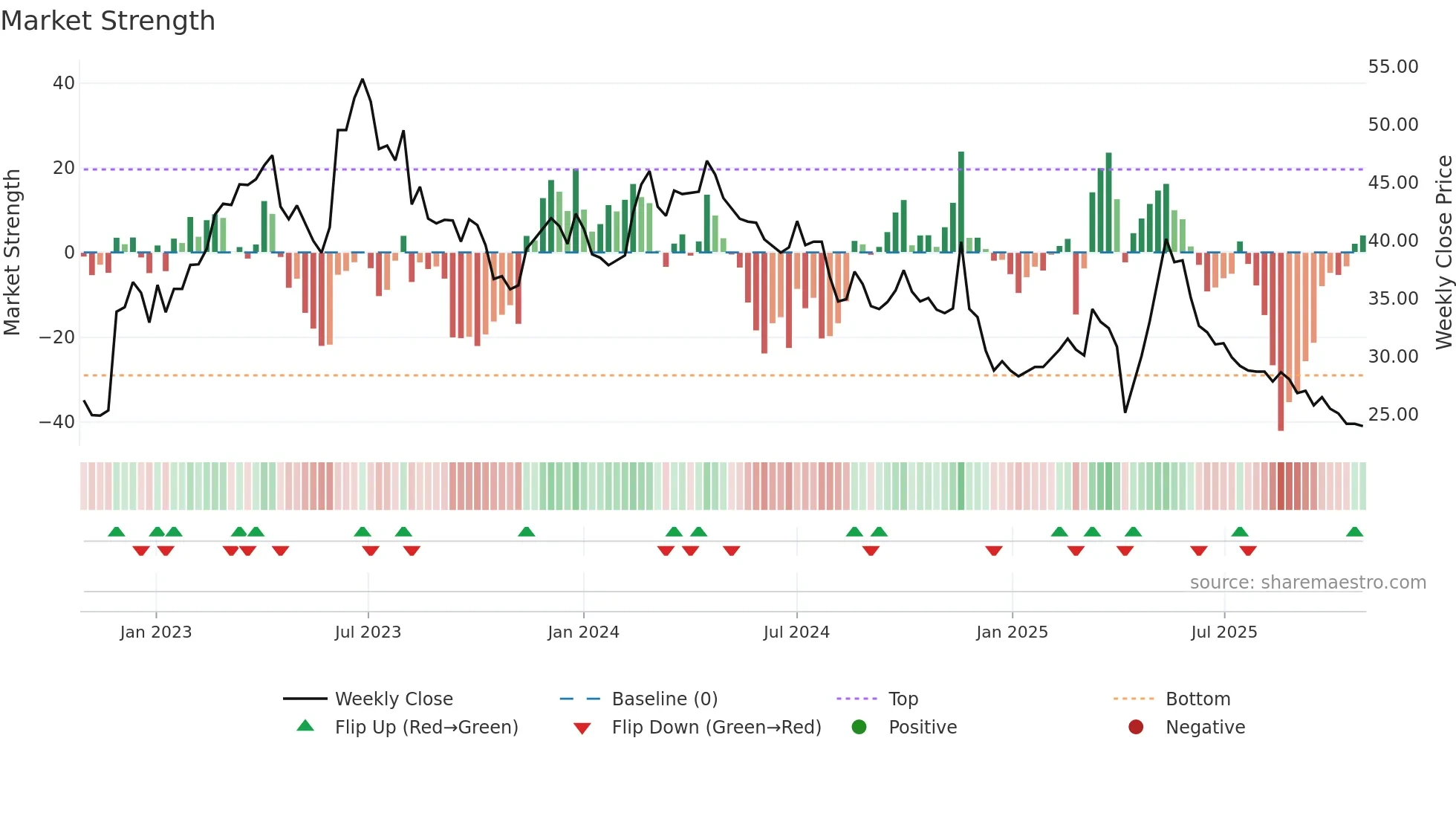 3027 weekly Market Strength chart