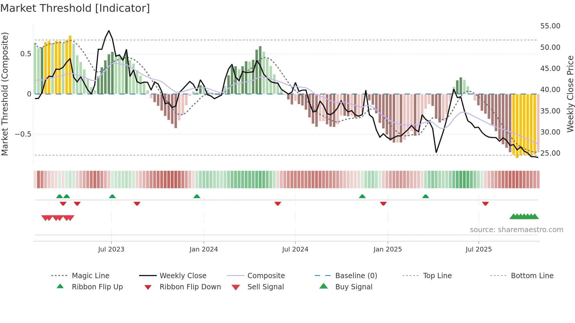 3027 weekly Market Threshold chart