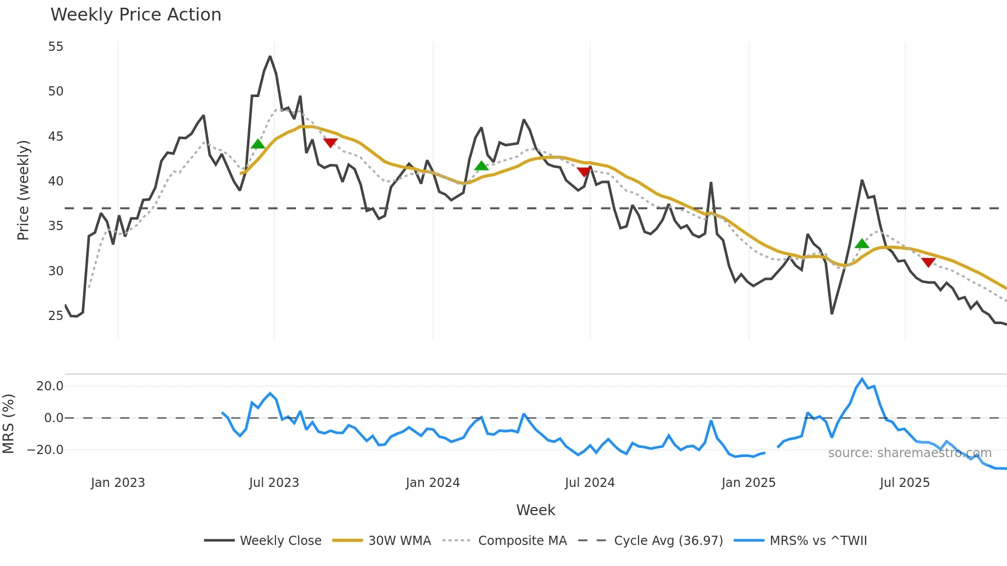 3027 weekly Price Action chart, closing 2025-10-27