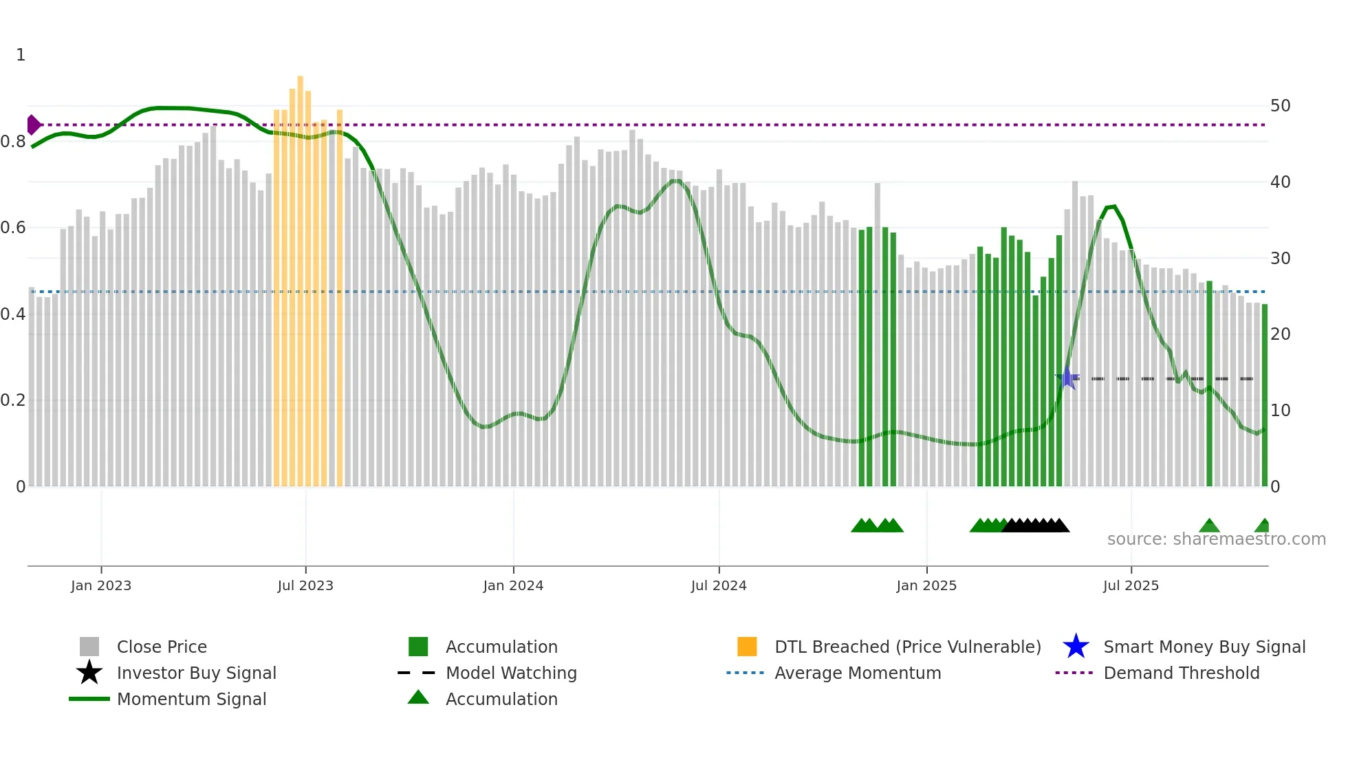 3027 weekly Smart Money chart