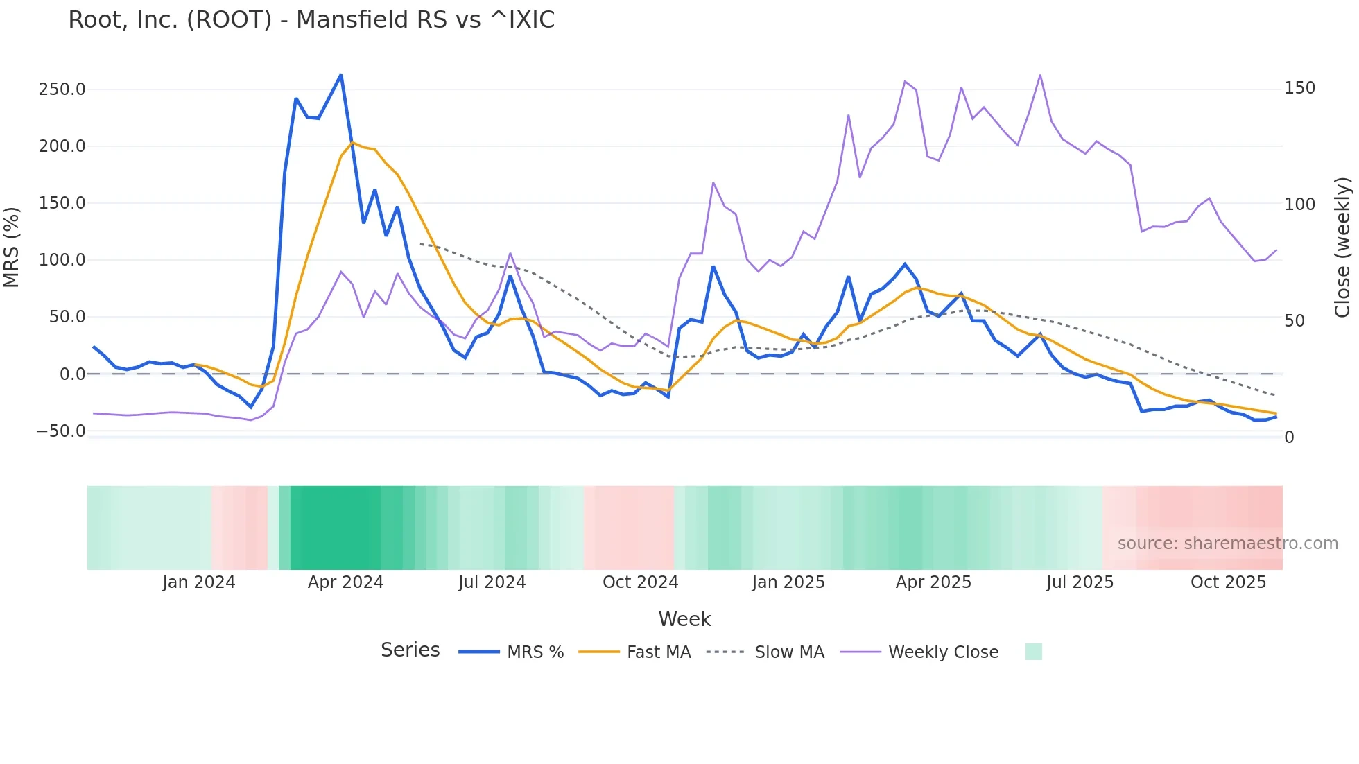 ROOT Mansfield Relative Strength chart