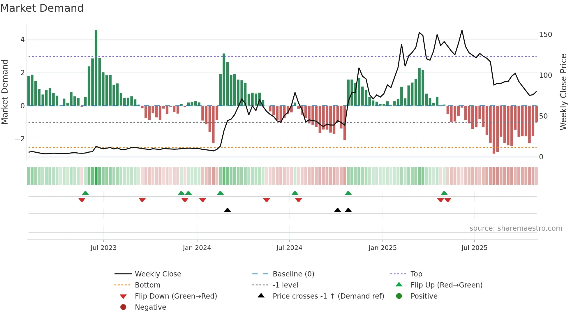 ROOT weekly Market Demand chart