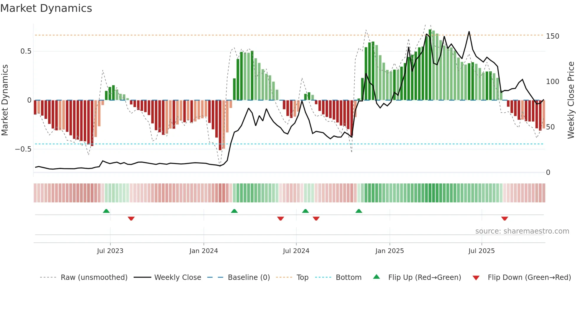 ROOT weekly Market Dynamics chart
