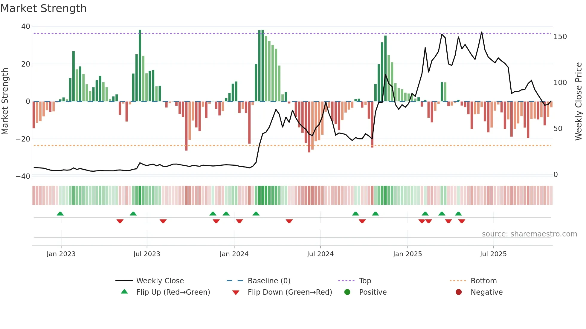 ROOT weekly Market Strength chart