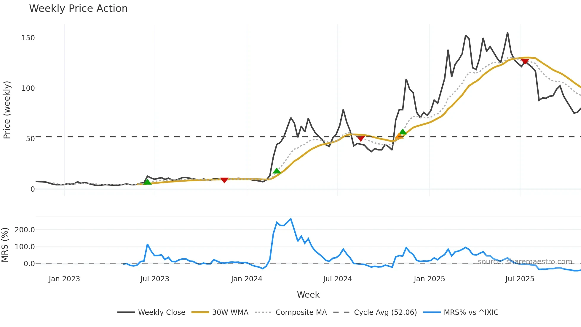 ROOT weekly Price Action chart, closing 2025-10-31