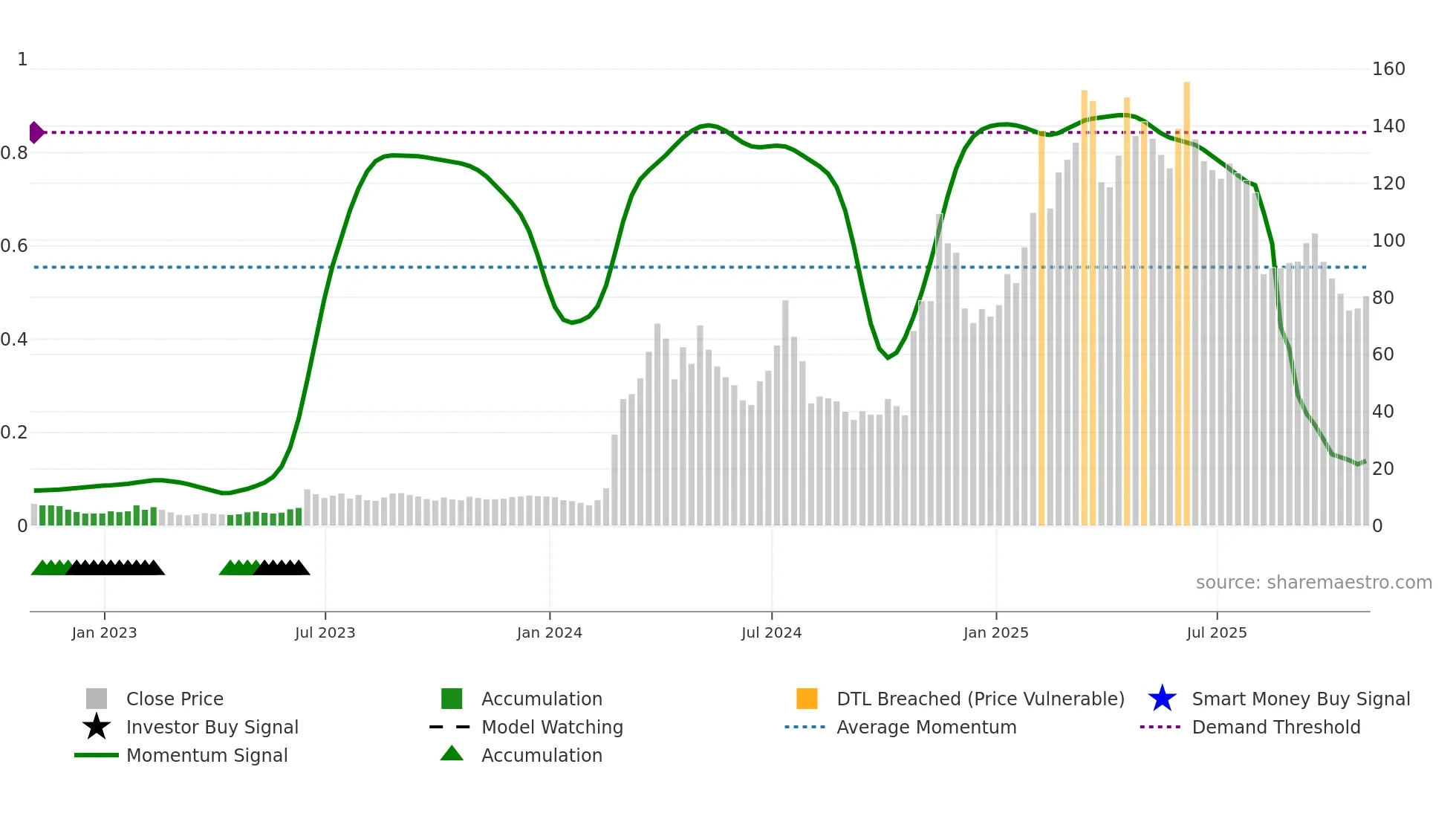 ROOT weekly Smart Money chart