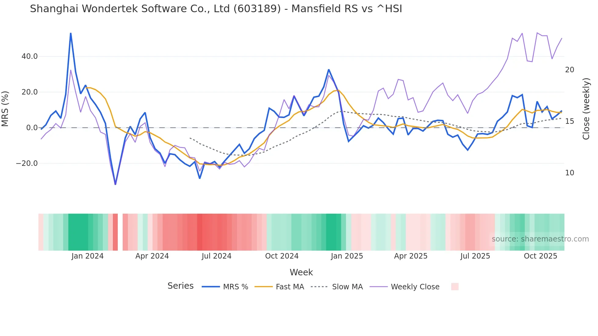 603189 Mansfield Relative Strength chart