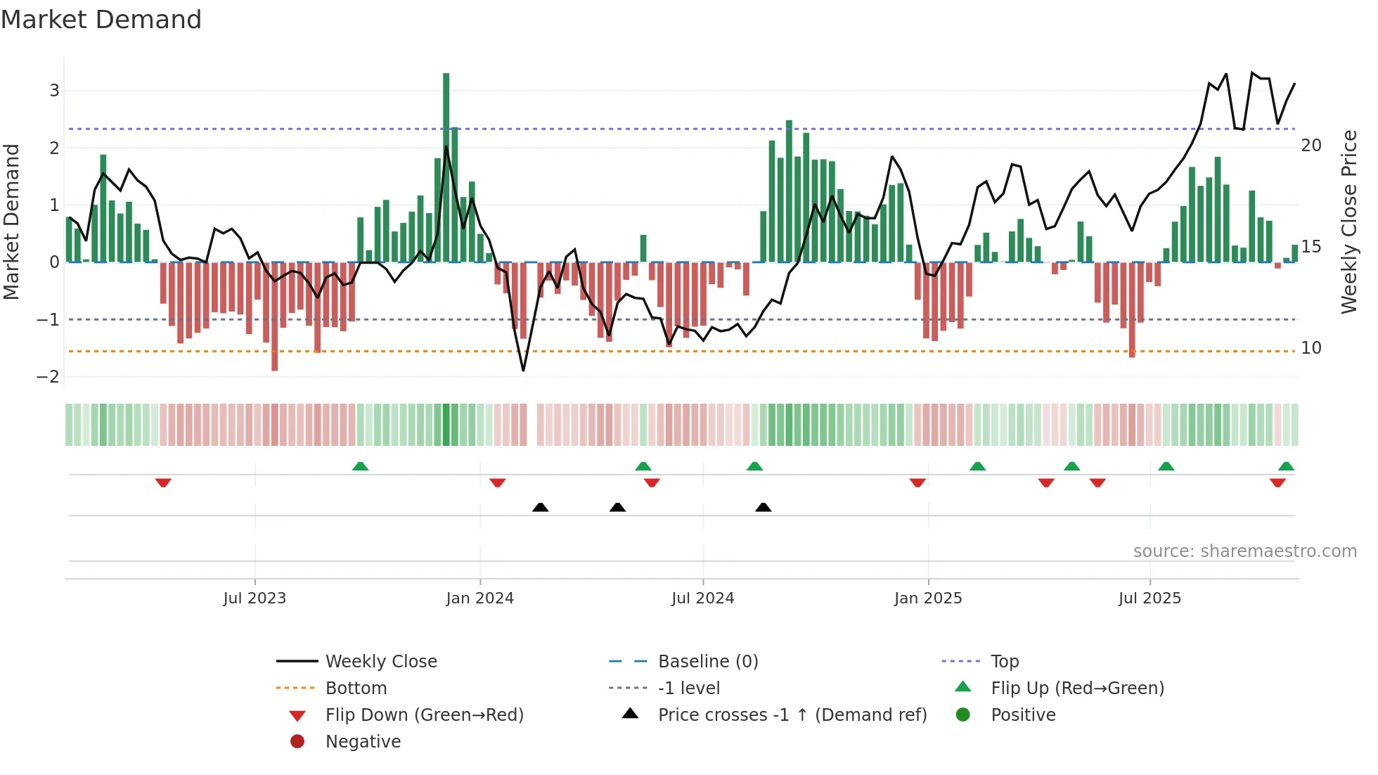 603189 weekly Market Demand chart