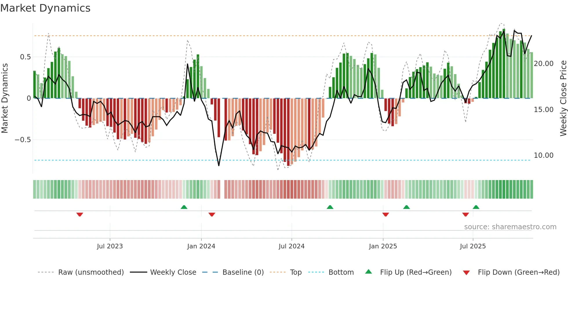 603189 weekly Market Dynamics chart