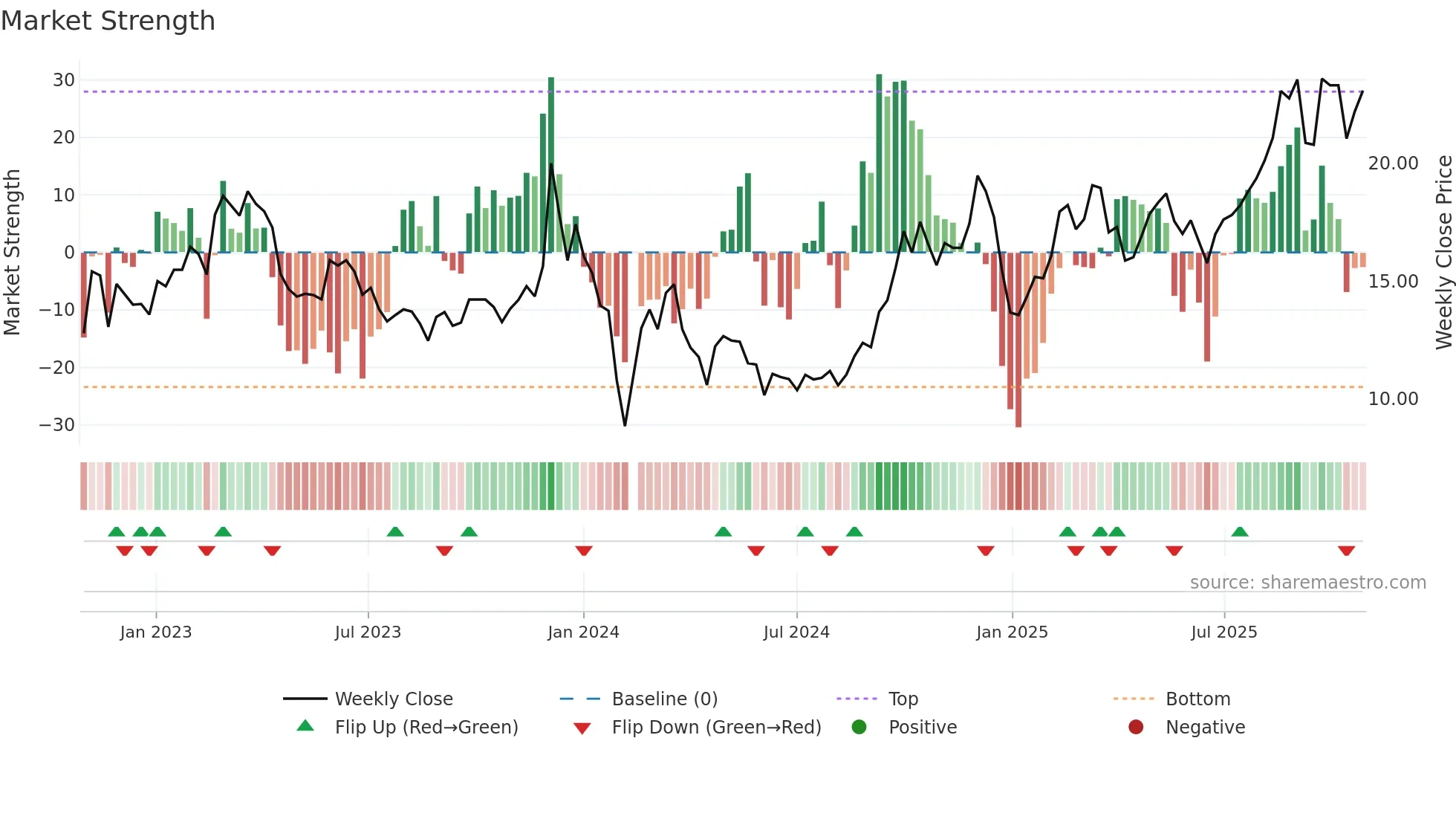 603189 weekly Market Strength chart