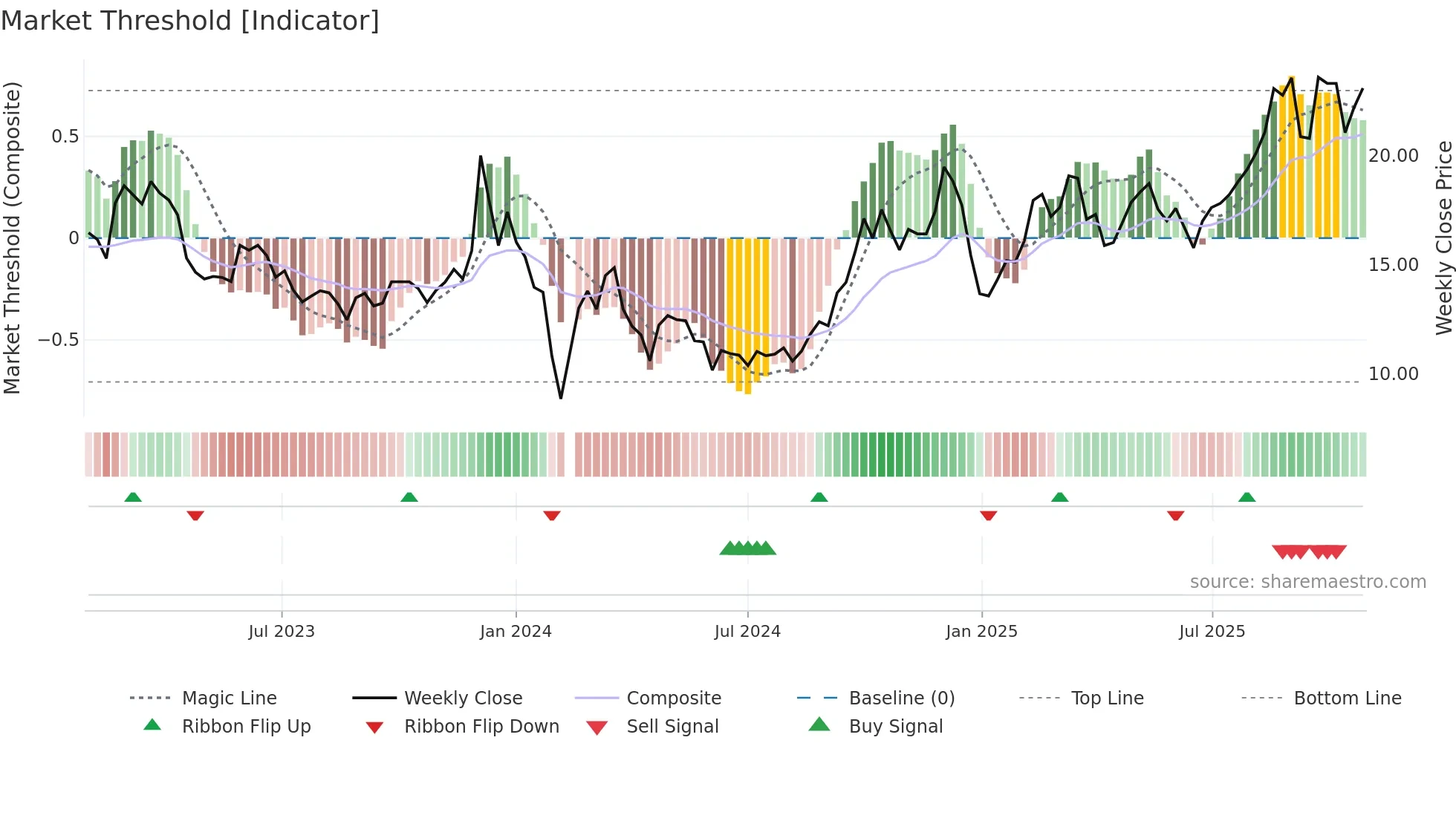603189 weekly Market Threshold chart