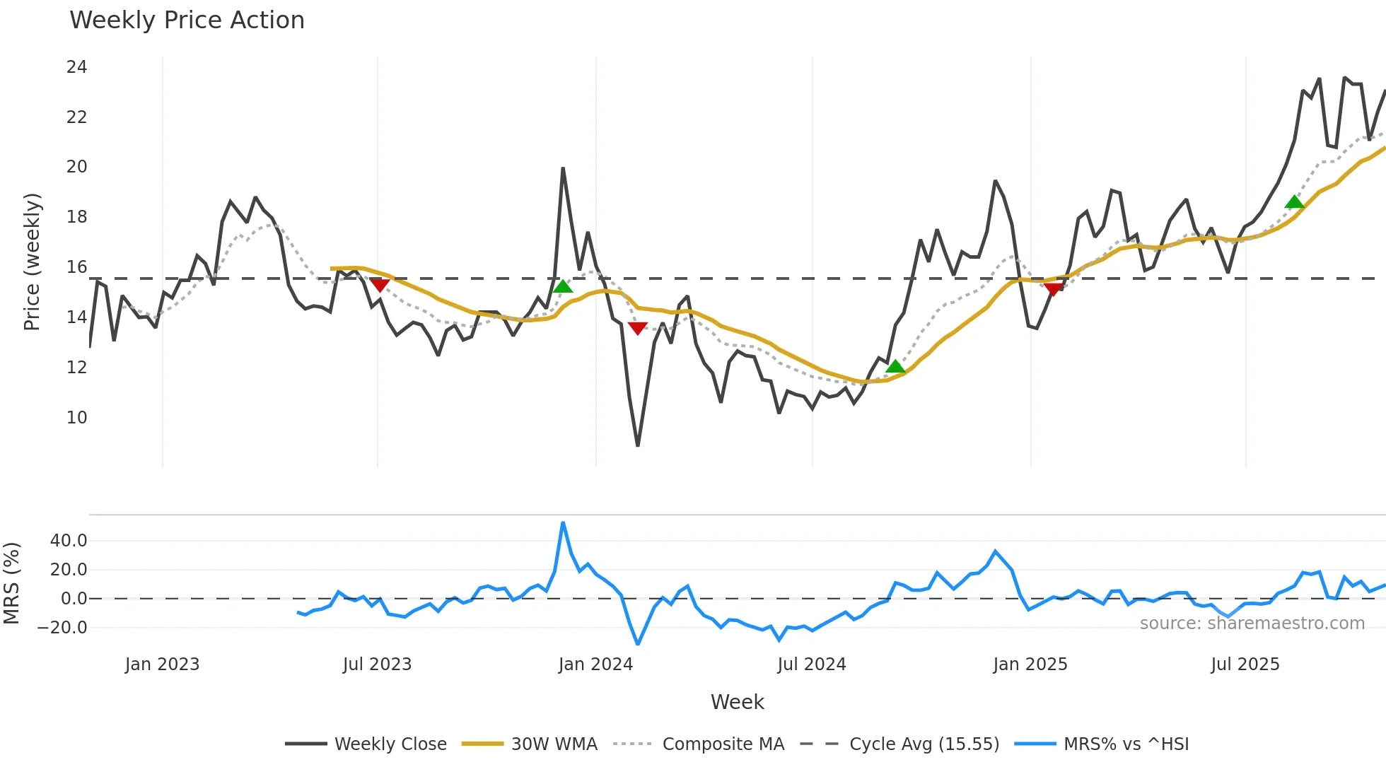 603189 weekly Price Action chart, closing 2025-10-27