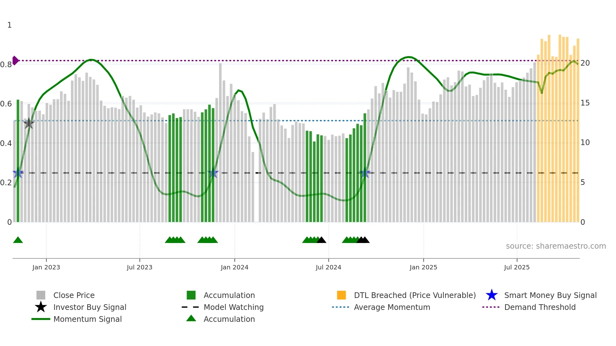 603189 weekly Smart Money chart