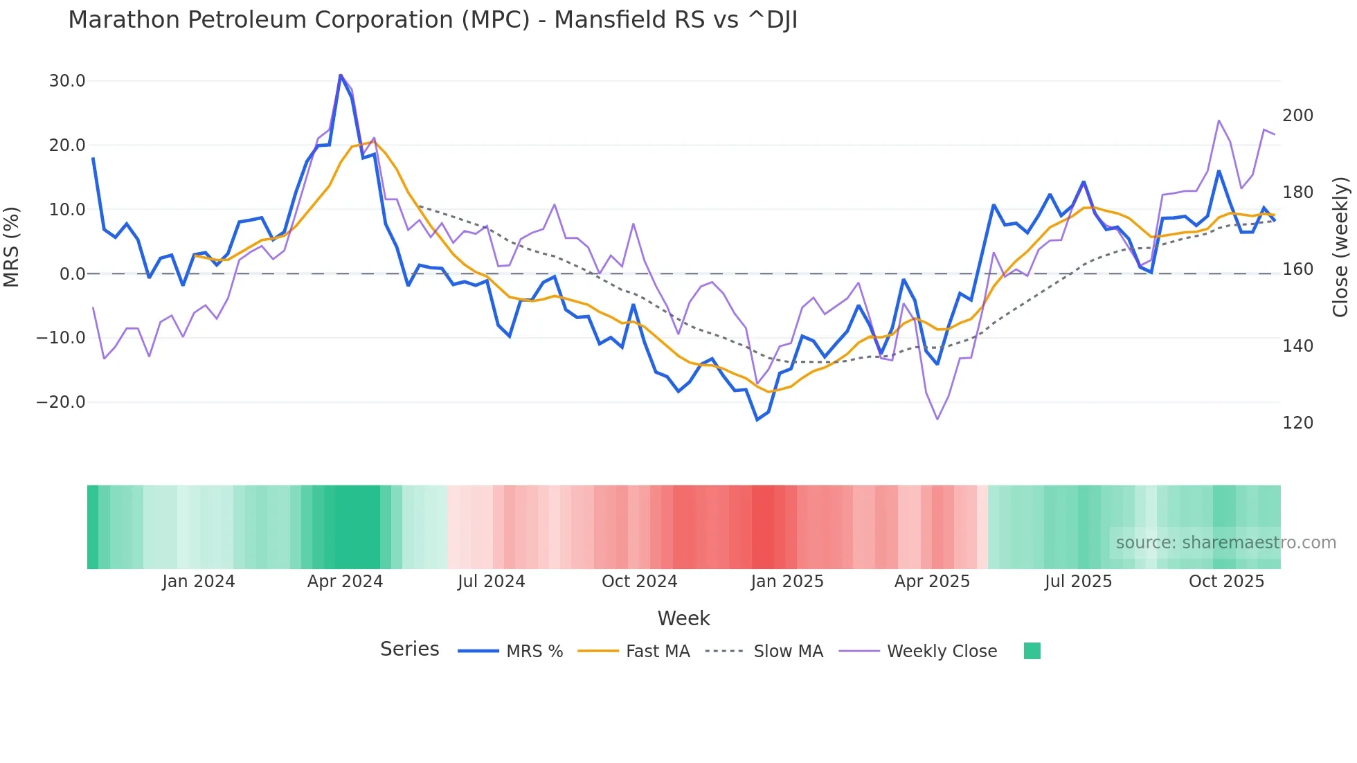MPC Mansfield Relative Strength chart