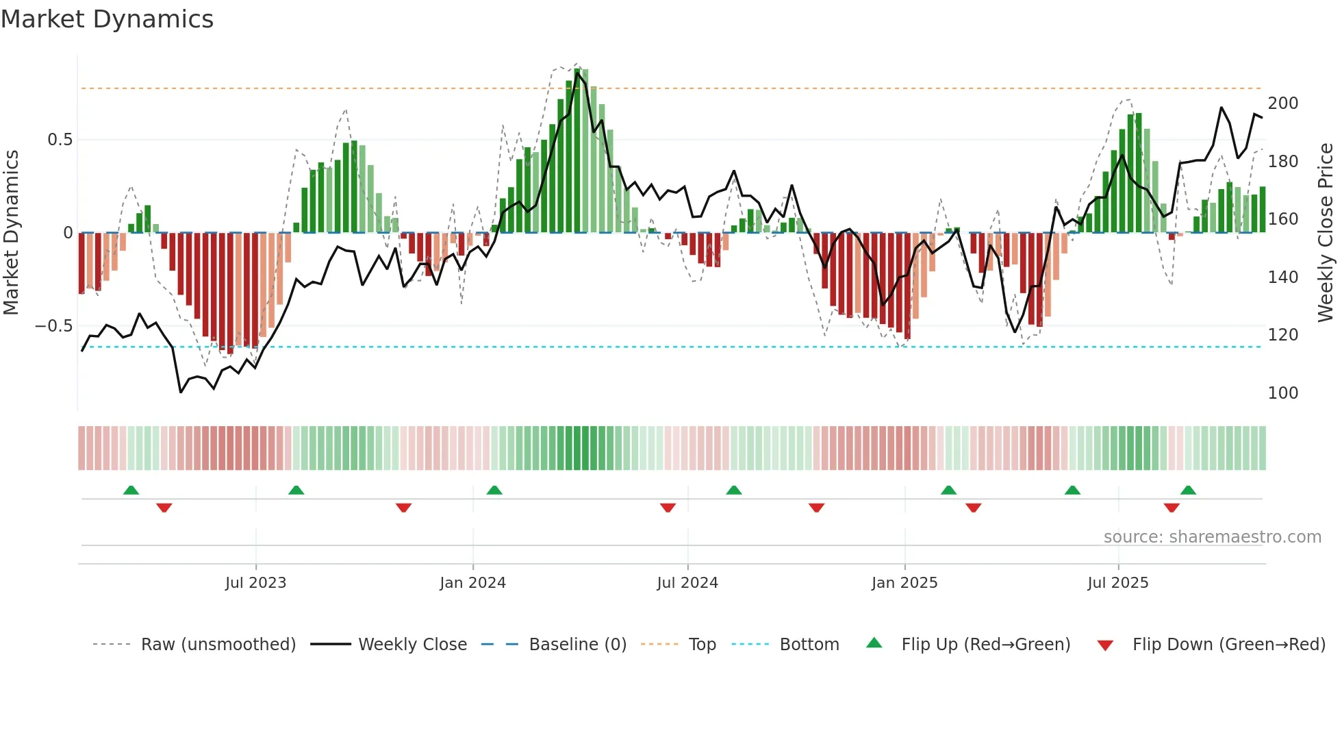 MPC weekly Market Dynamics chart