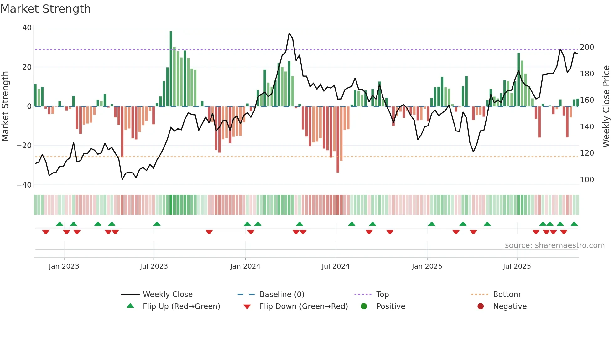MPC weekly Market Strength chart