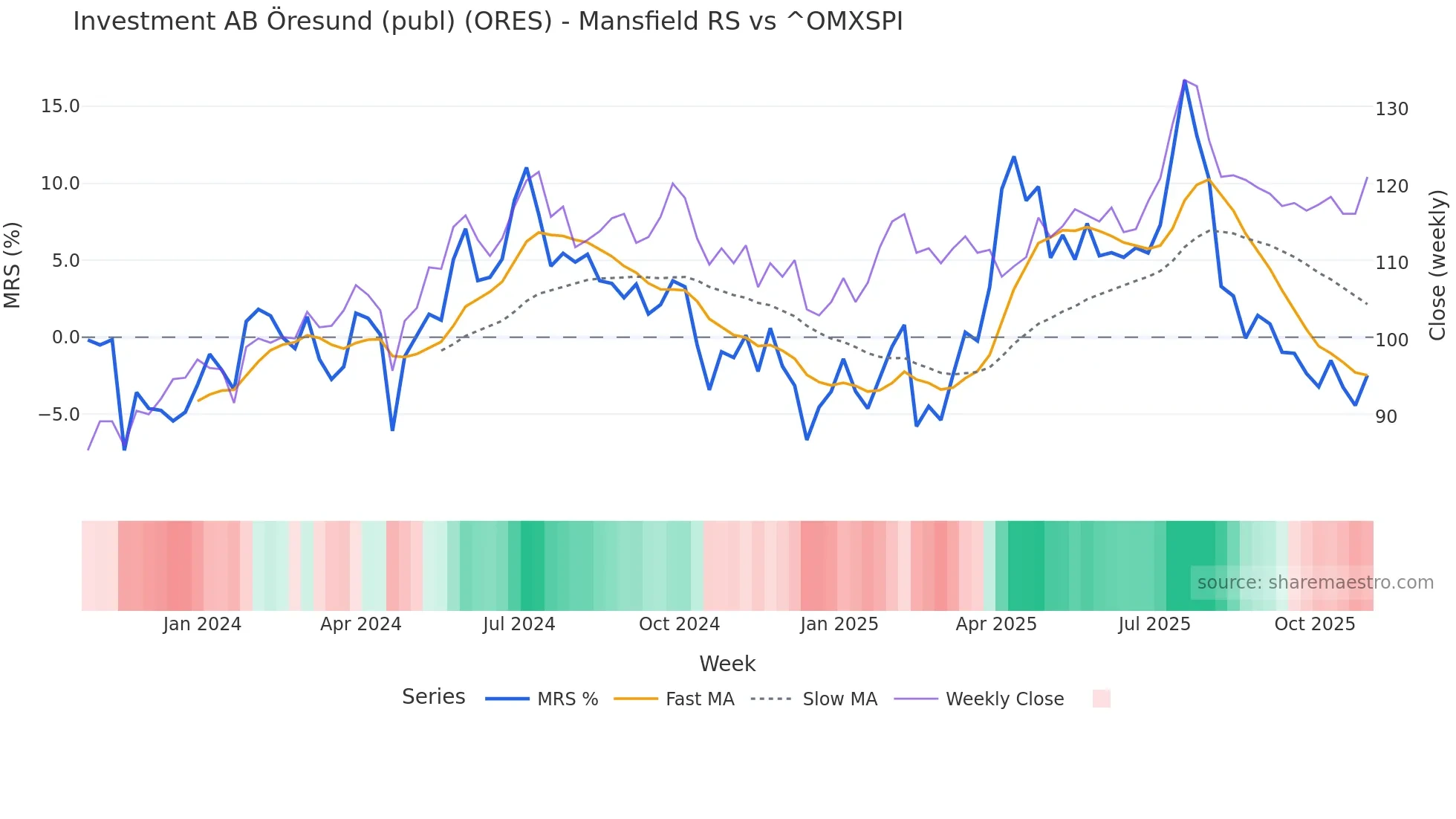 ORES Mansfield Relative Strength chart