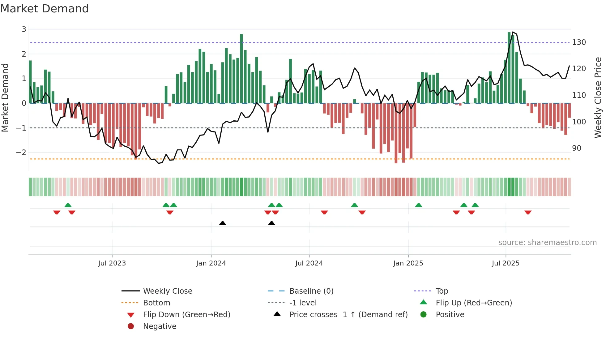 ORES weekly Market Demand chart