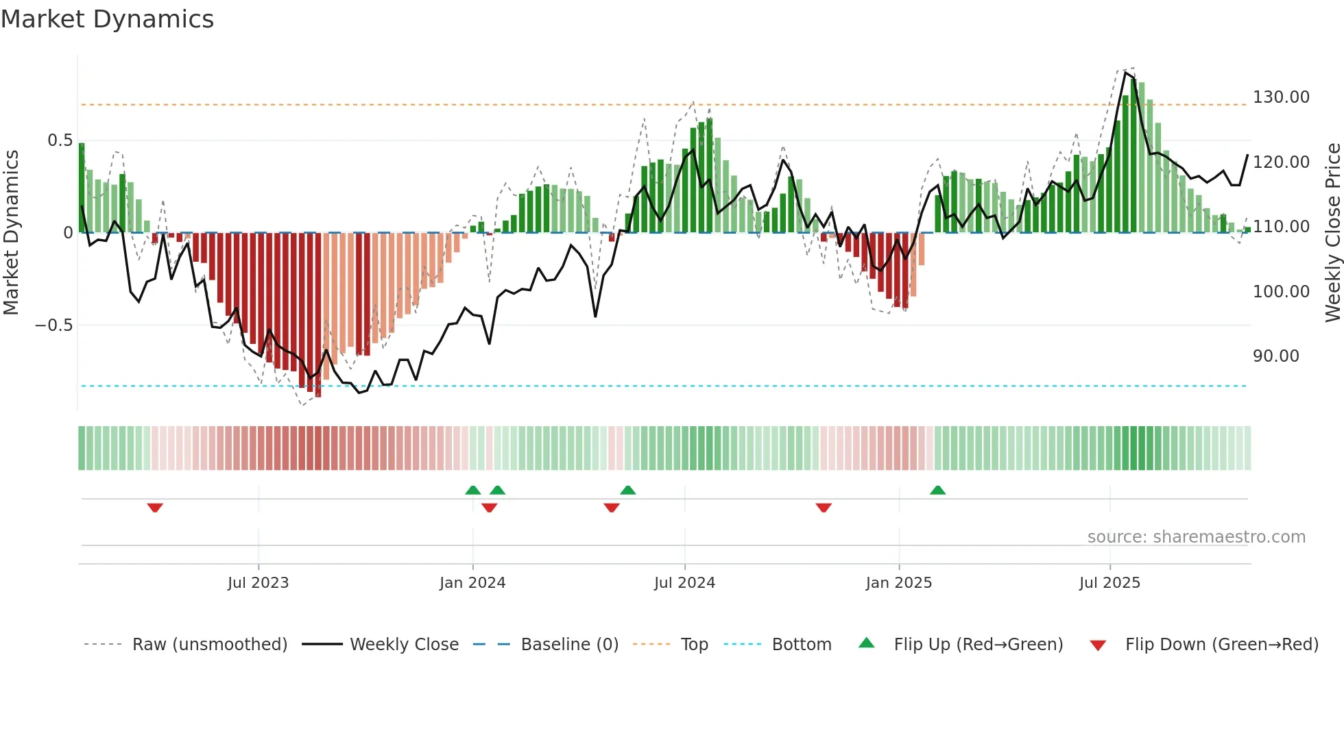 ORES weekly Market Dynamics chart