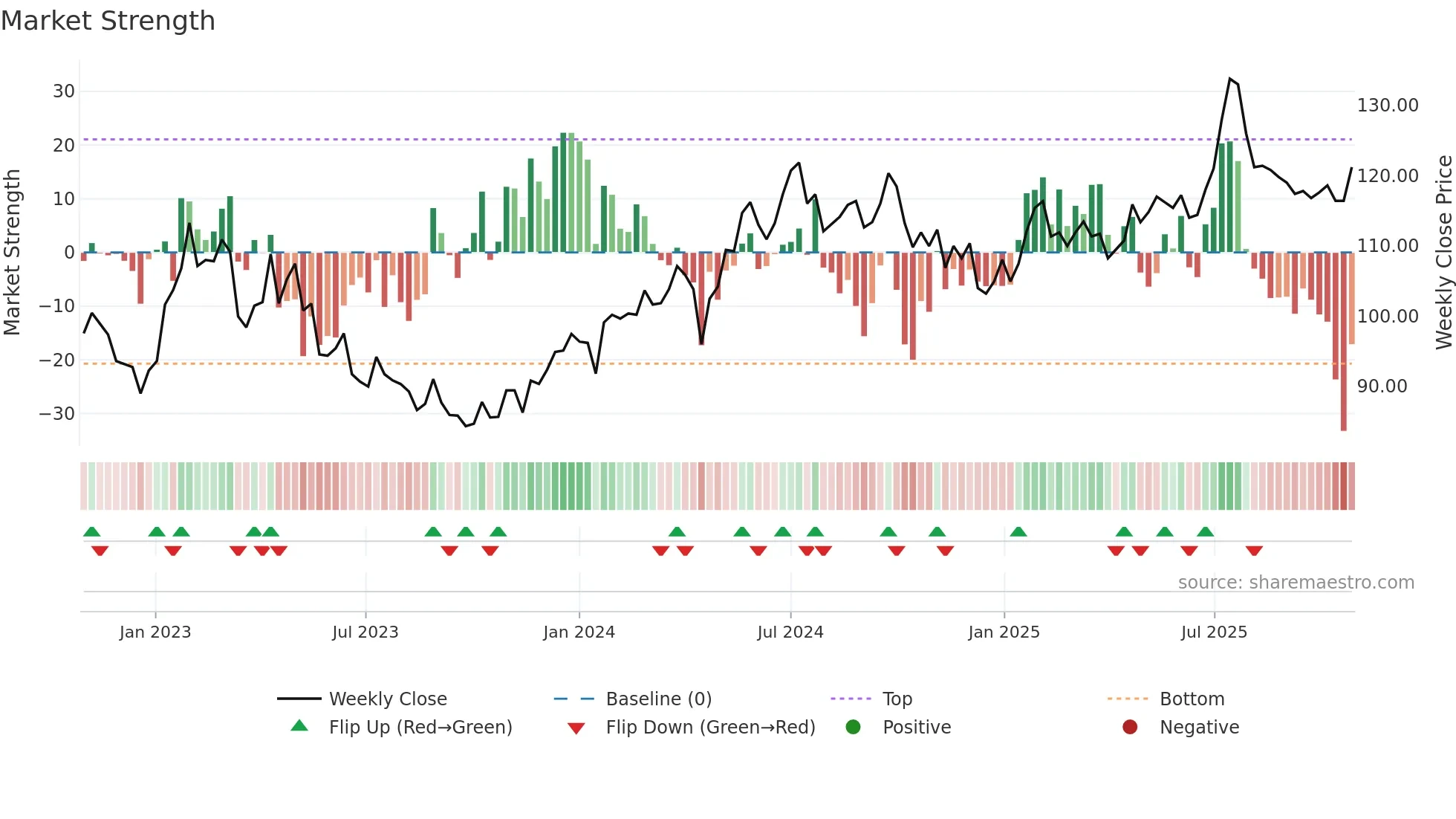 ORES weekly Market Strength chart