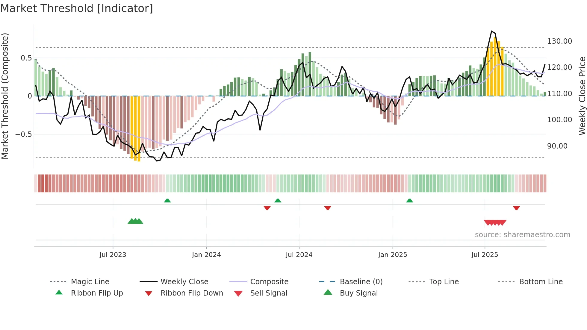 ORES weekly Market Threshold chart