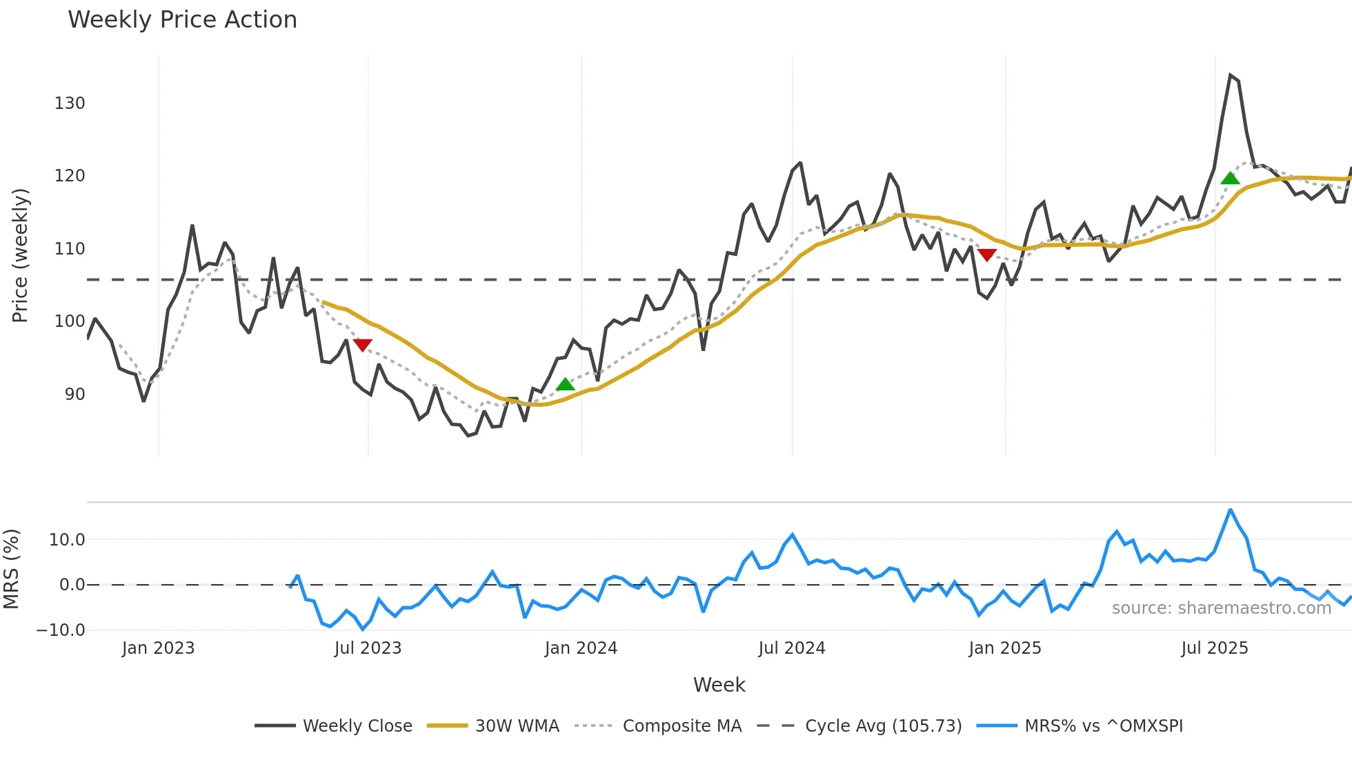 ORES weekly Price Action chart, closing 2025-10-27