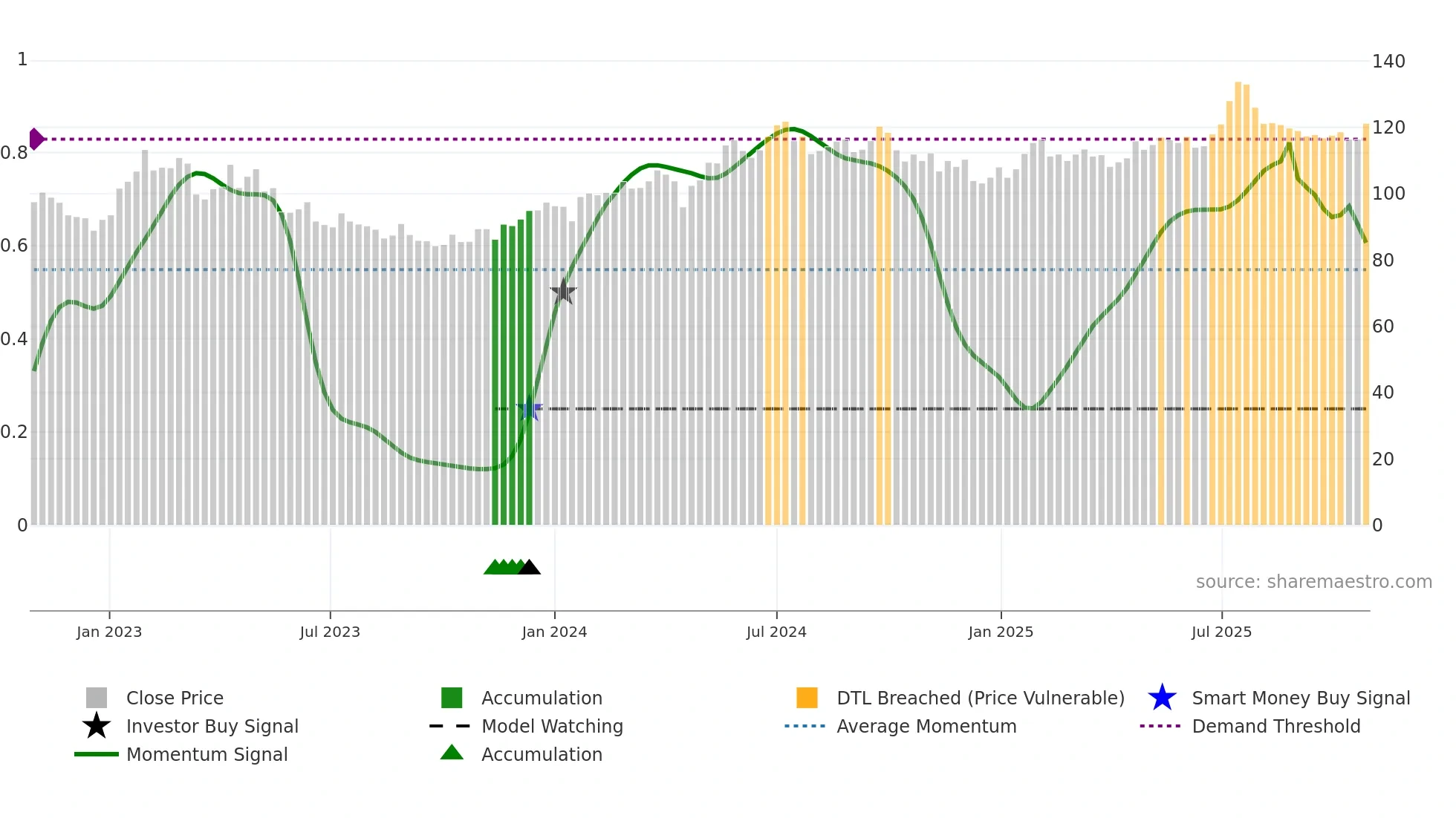 ORES weekly Smart Money chart