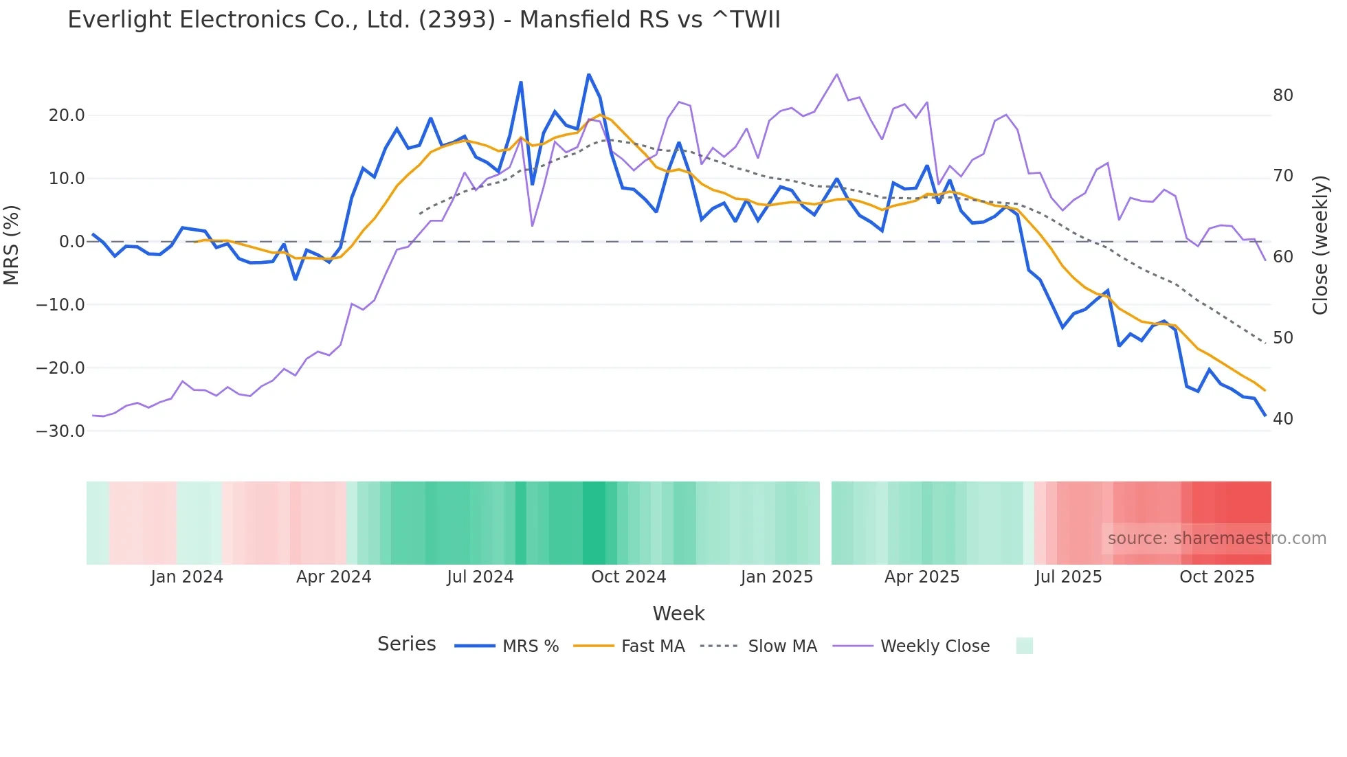 2393 Mansfield Relative Strength chart