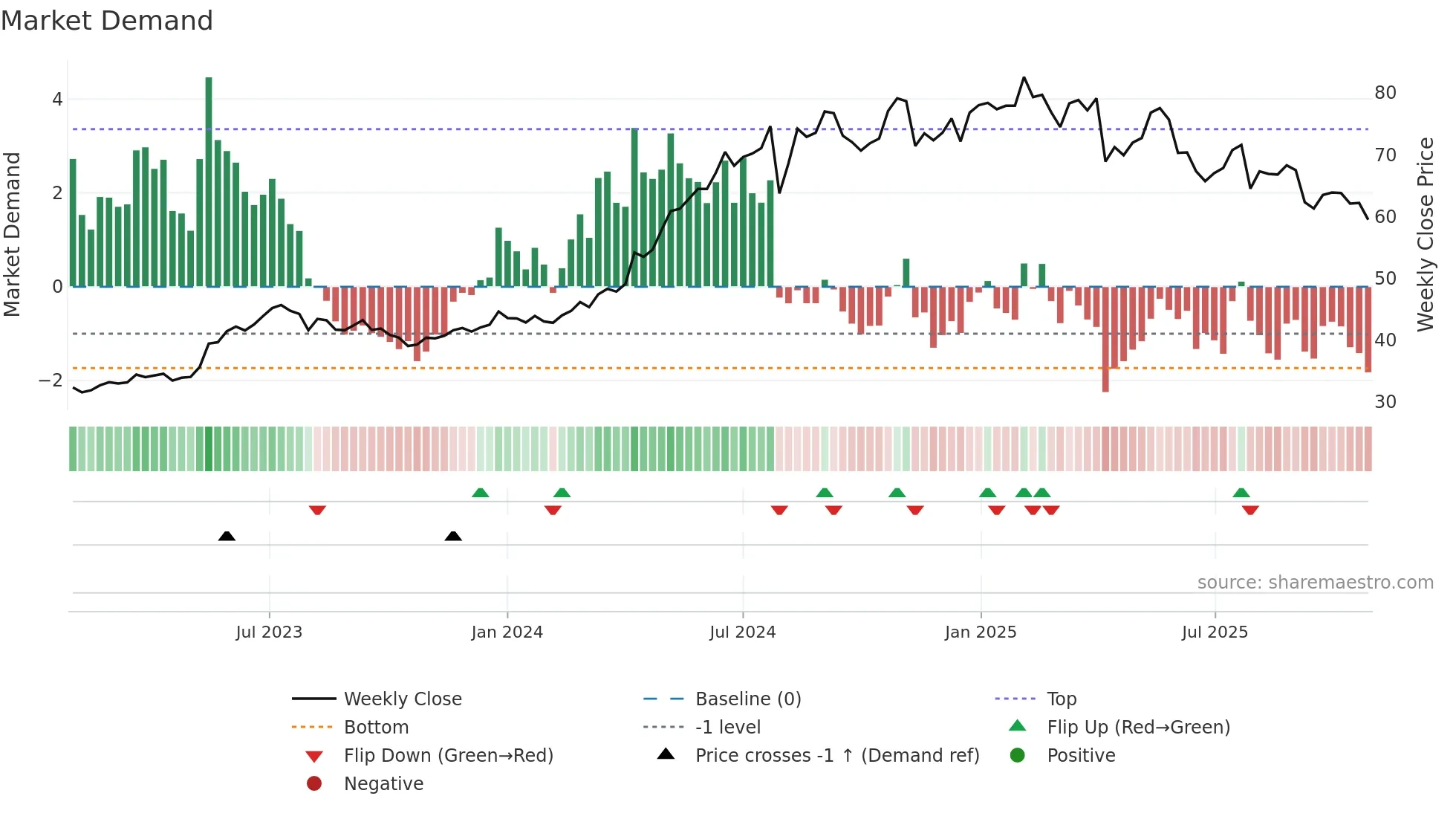 2393 weekly Market Demand chart